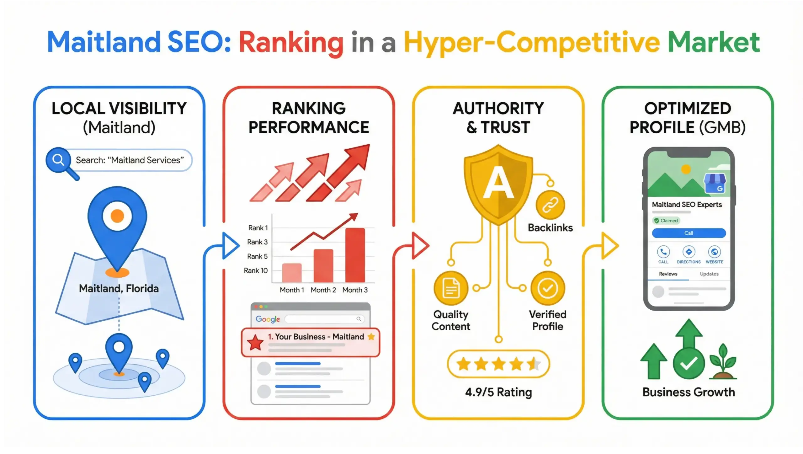 Maitland SEO infographic showing how to rank in a hyper-competitive local market in 2026