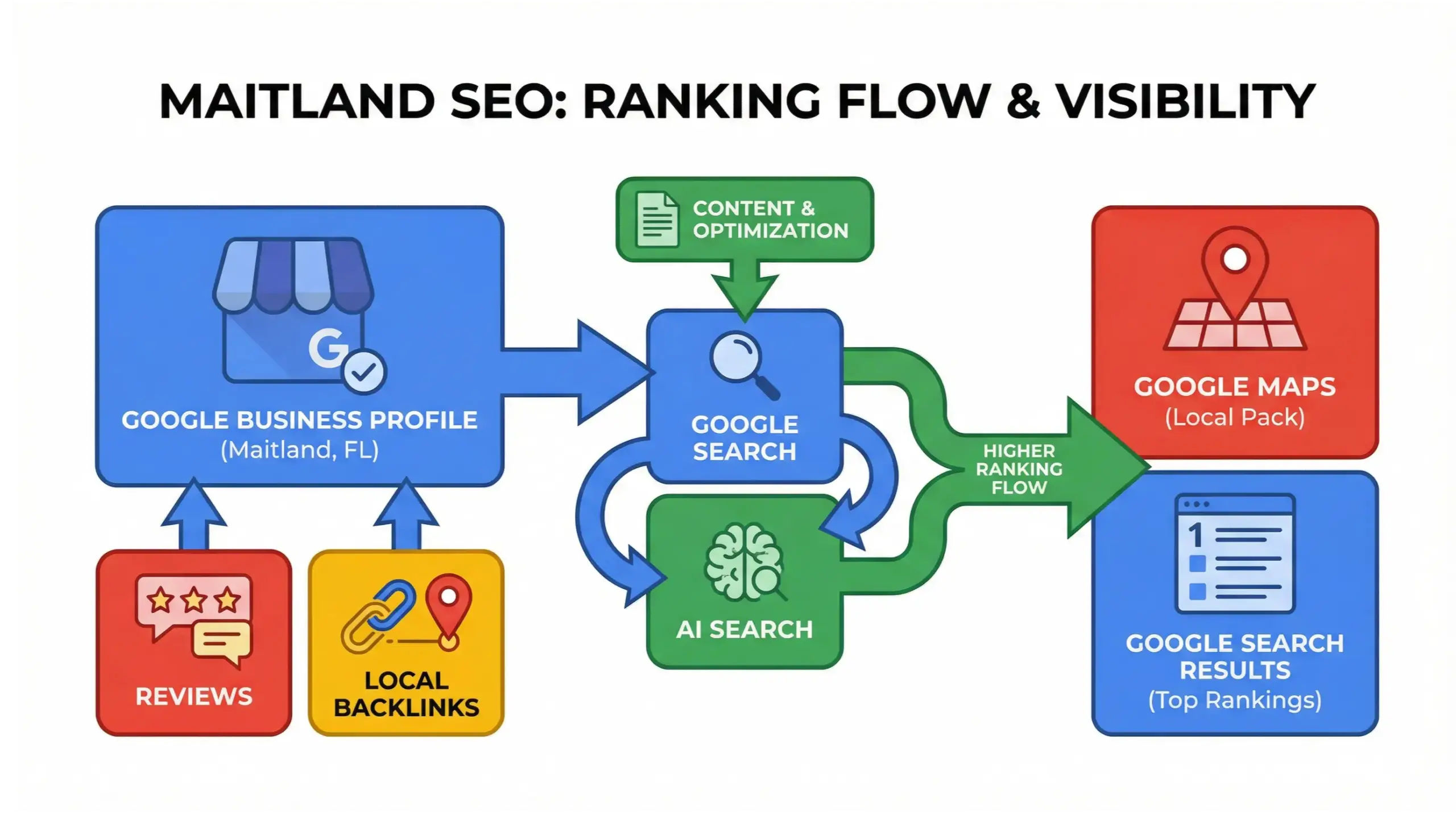 Maitland SEO infographic explaining local ranking factors including Google Maps, reviews, and authority
