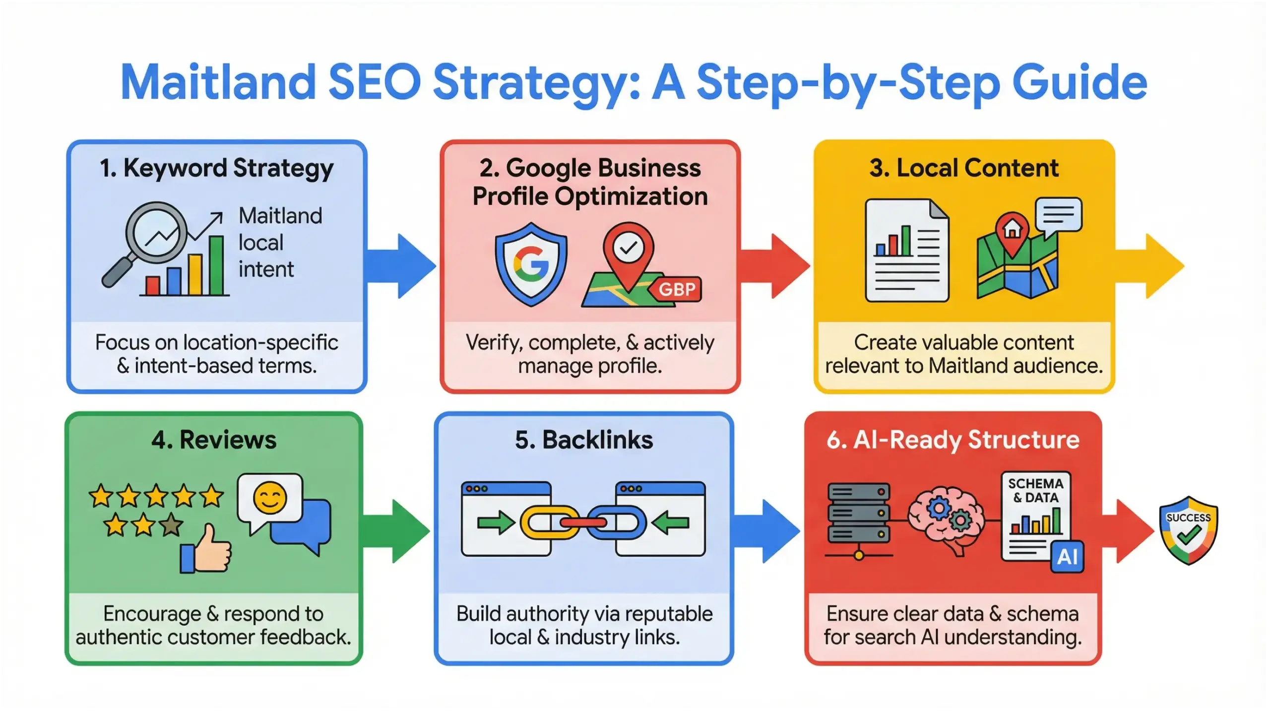 Maitland SEO strategy infographic showing step-by-step local SEO system for 2026