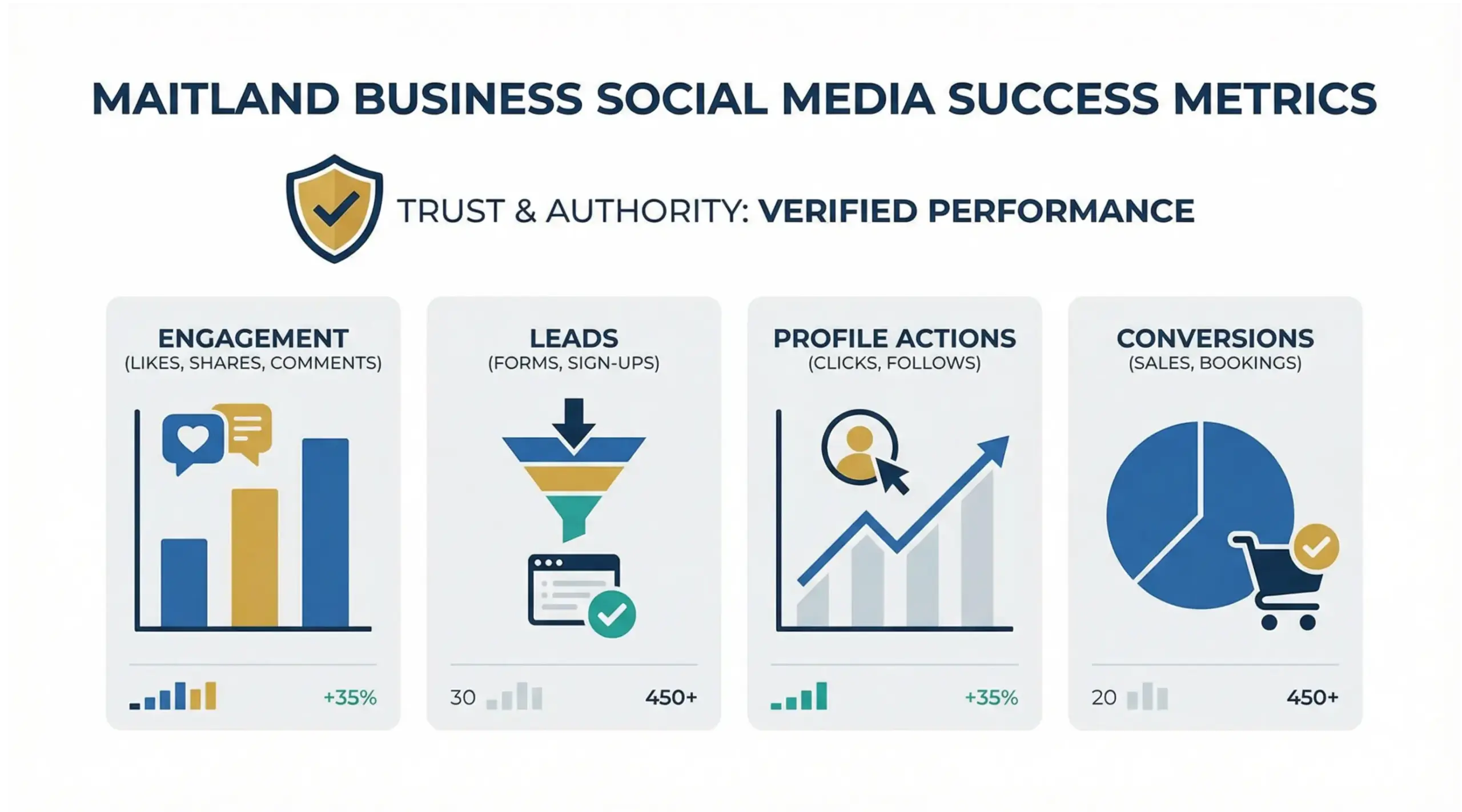 Maitland social media performance metrics infographic measuring engagement and ROI