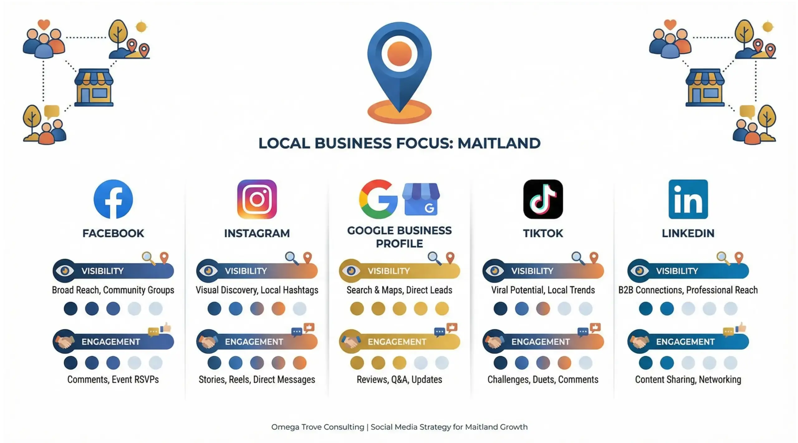 Maitland social media platforms infographic showing local visibility and engagement