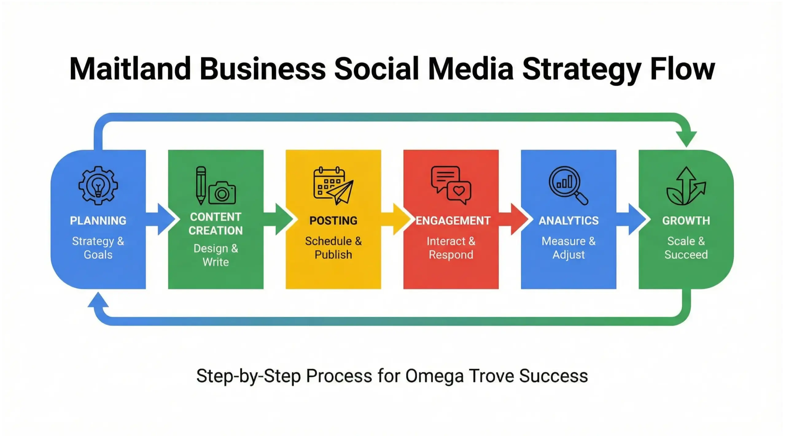 Maitland social media strategy flow infographic for effective social media management