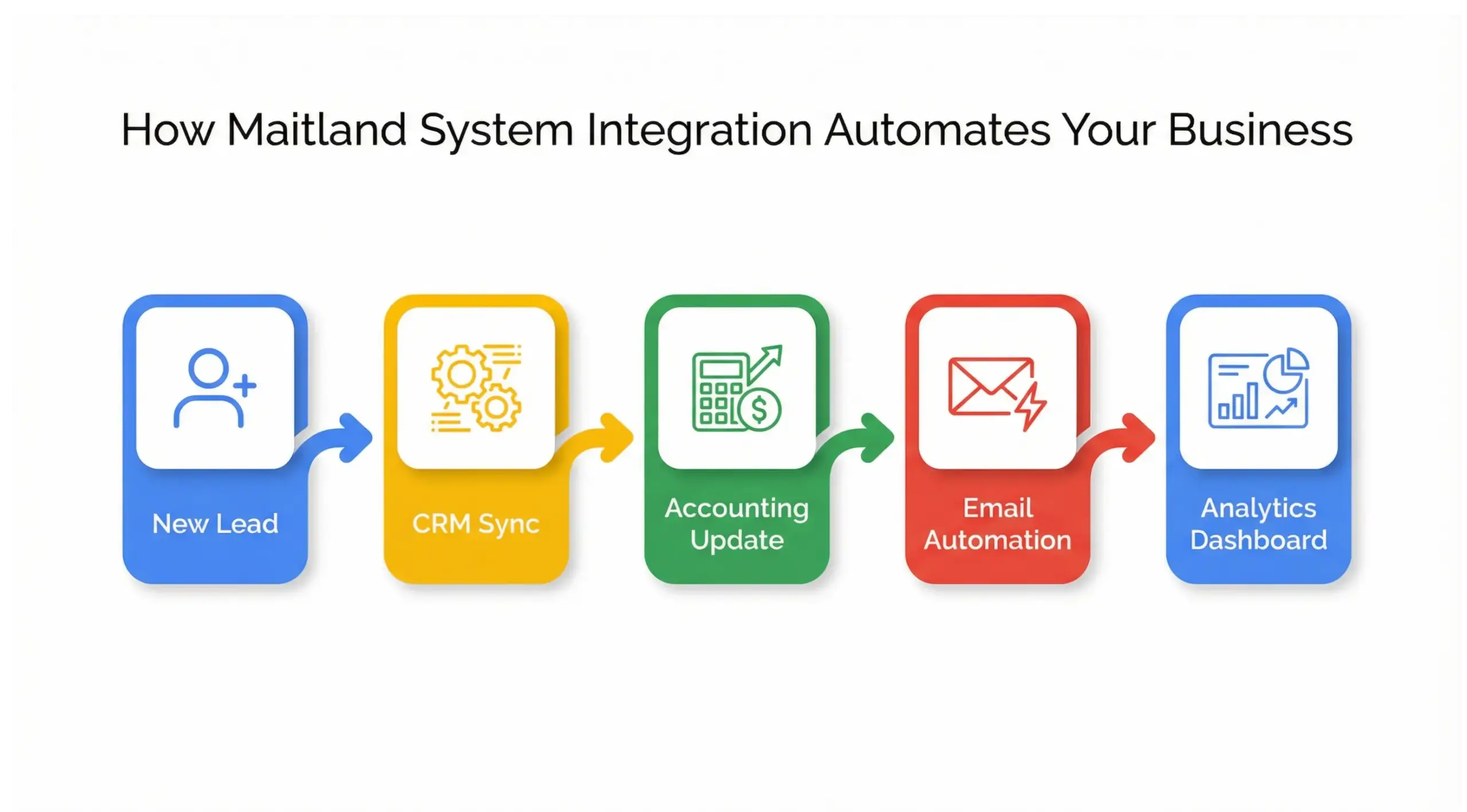 Maitland system integration workflow infographic showing automated CRM, accounting, and marketing data sync