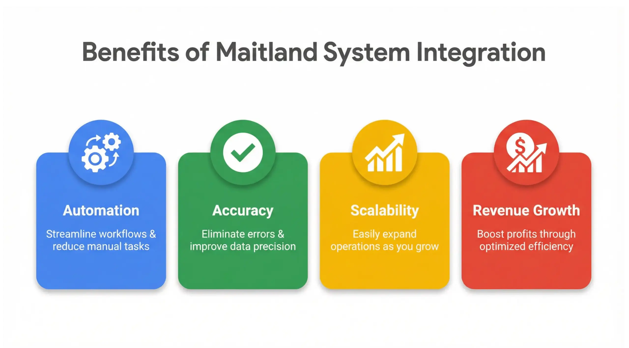 Maitland system integration benefits infographic highlighting automation, accuracy, scalability, and growth