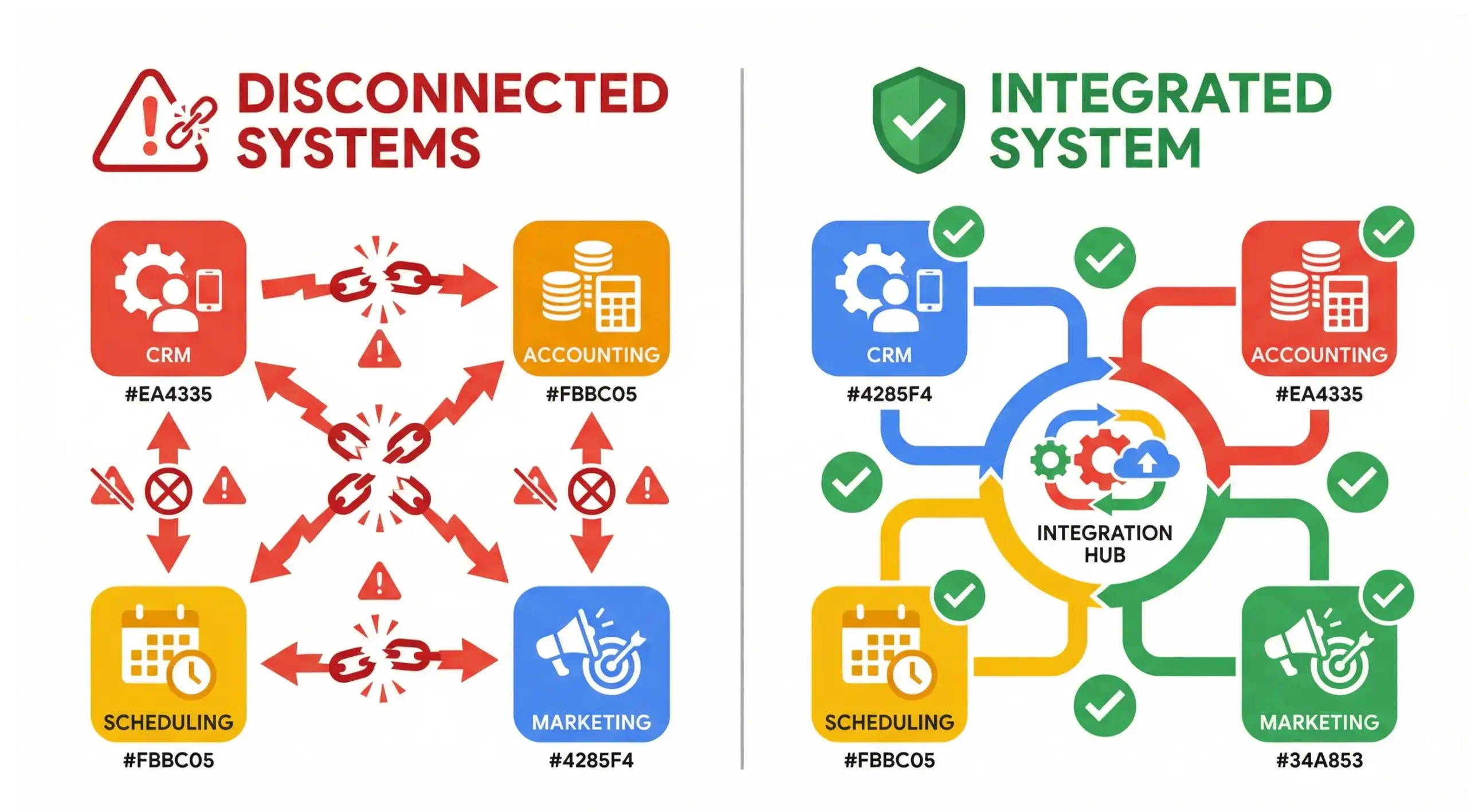 Maitland system integration comparison infographic showing disconnected software versus integrated automation system