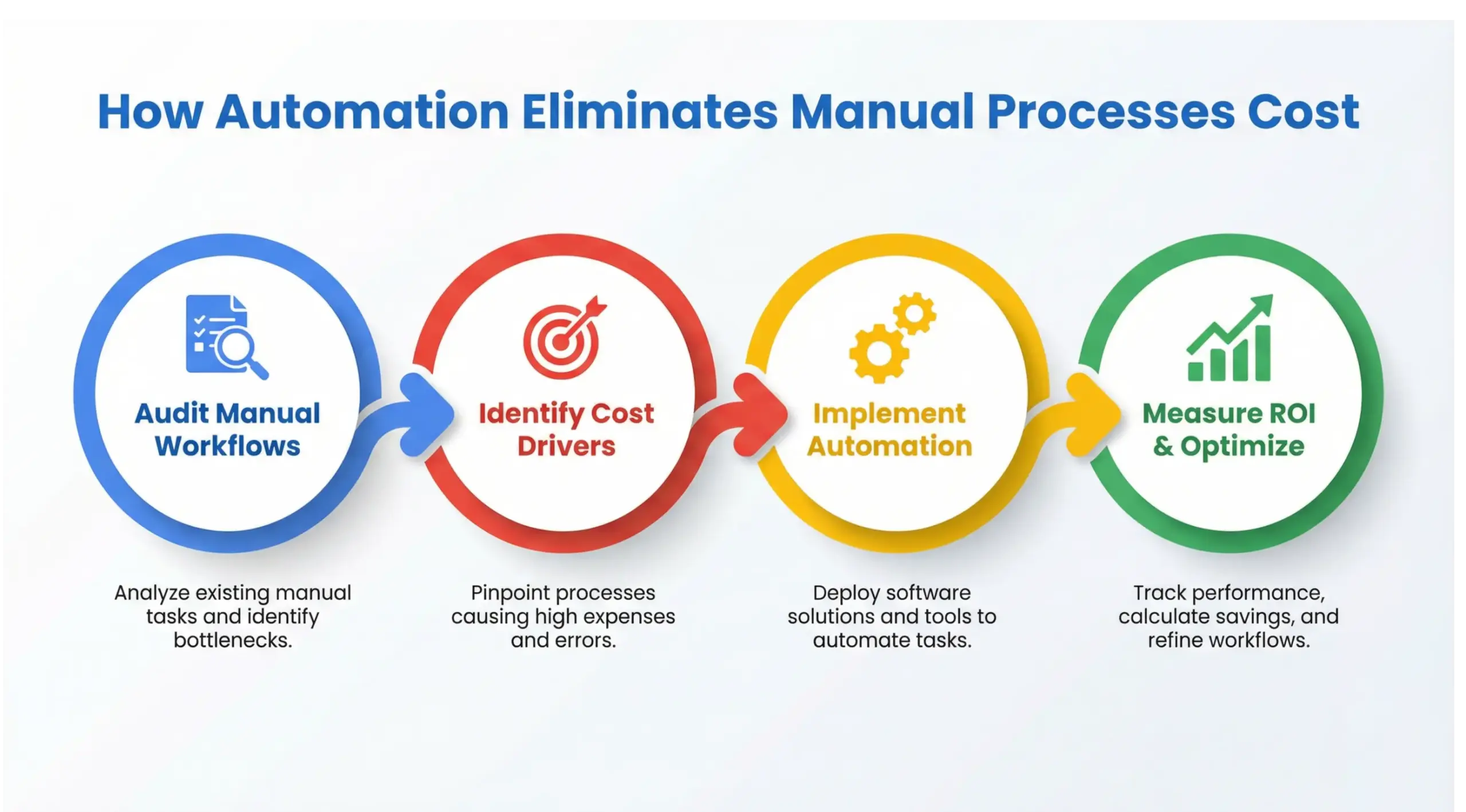 Manual processes cost automation ROI 4 step improvement process infographic