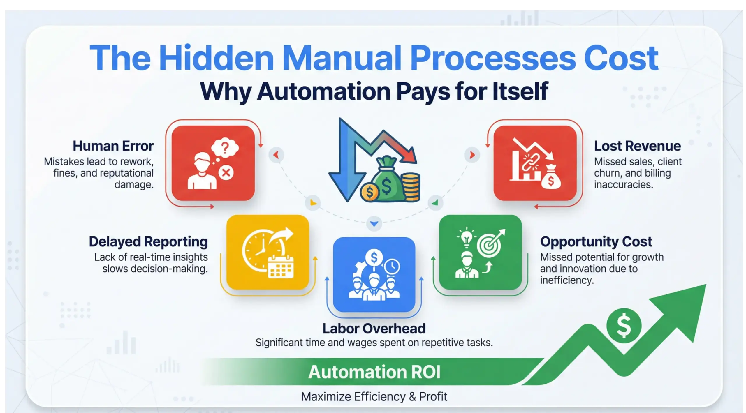 Manual processes cost infographic showing hidden business expenses and automation ROI