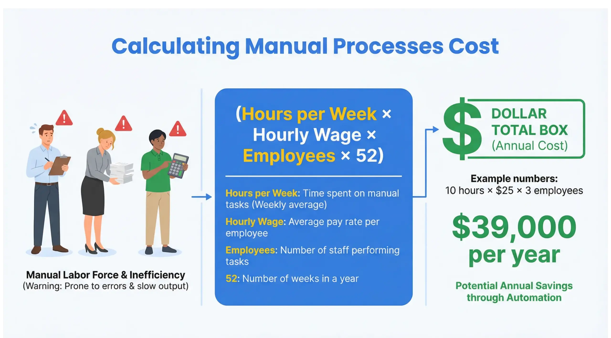 Manual processes cost annual labor calculation infographic example