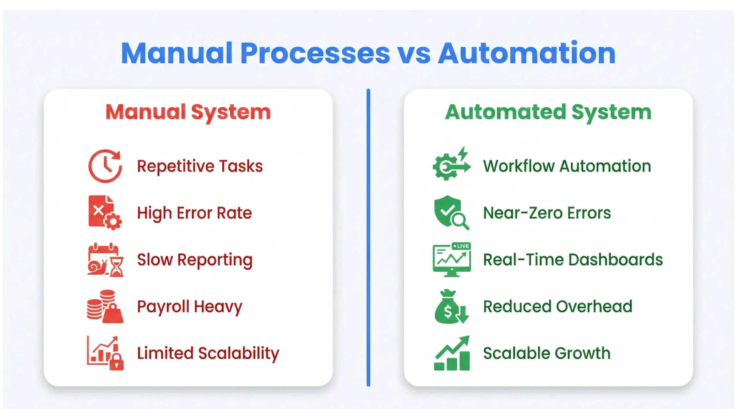 Manual processes cost versus automation ROI comparison infographic