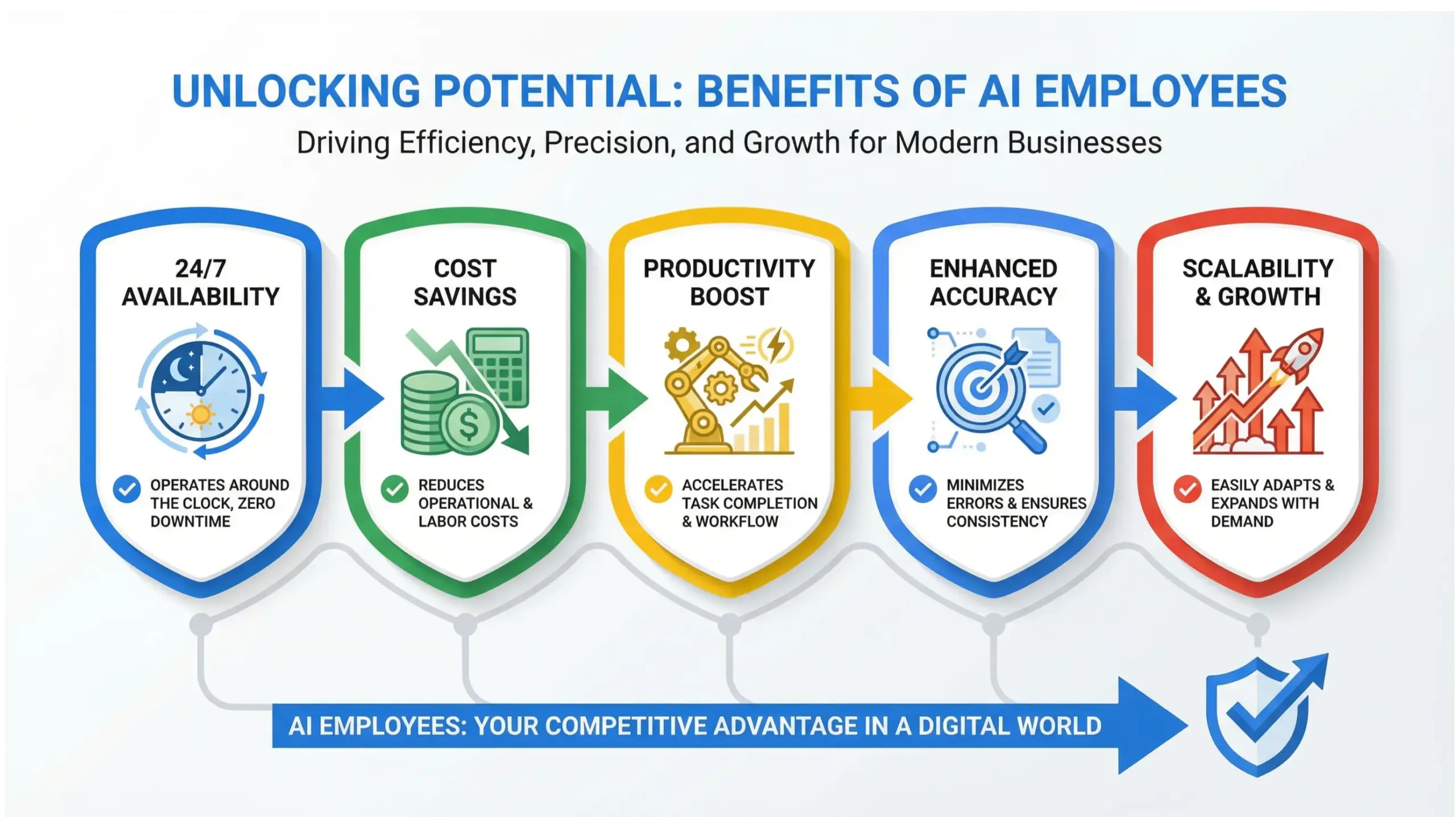 Mount Dora AI solutions infographic showing benefits of AI employees for local businesses