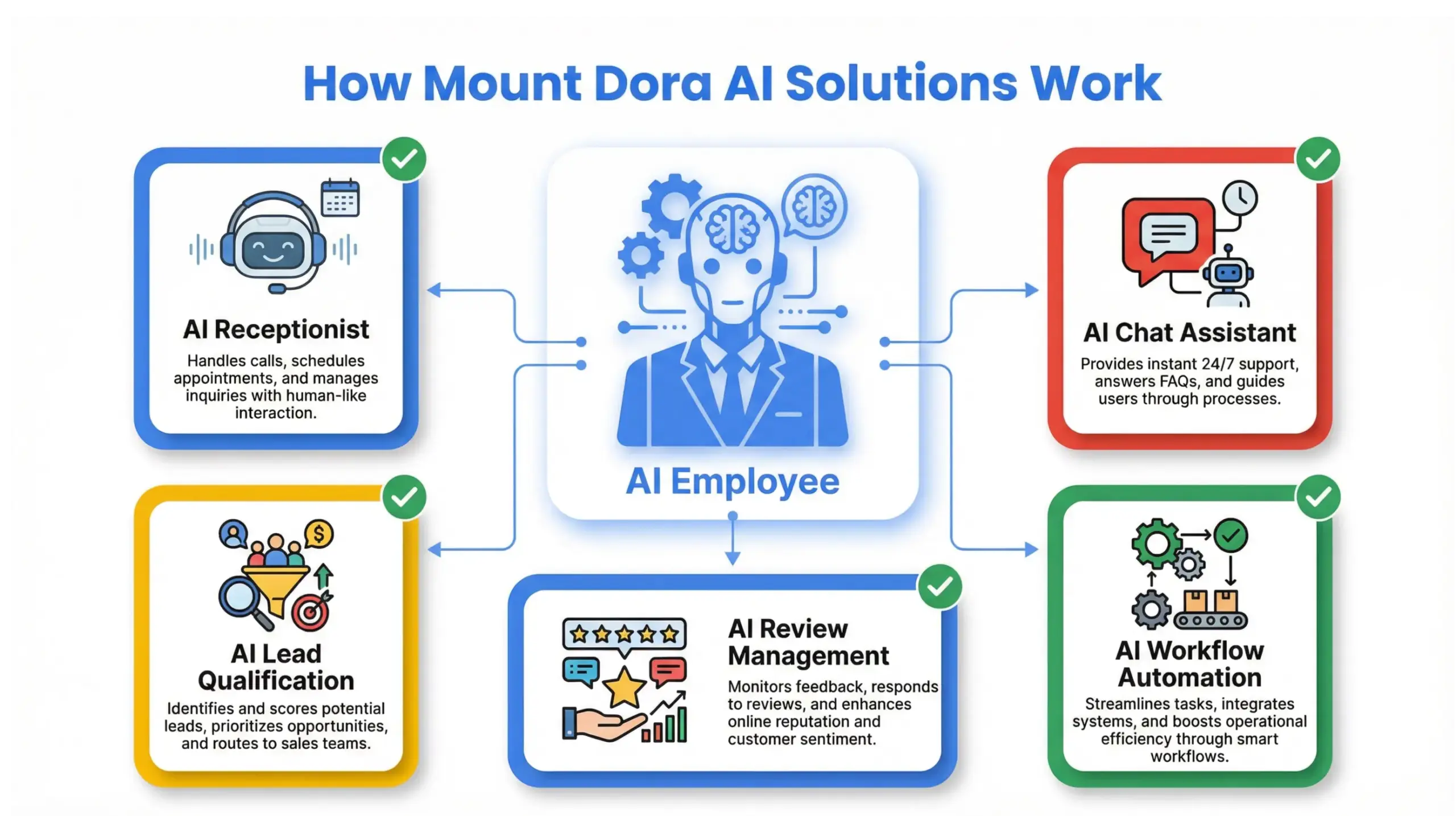 Mount Dora AI solutions diagram showing AI employee system automation for local small businesses