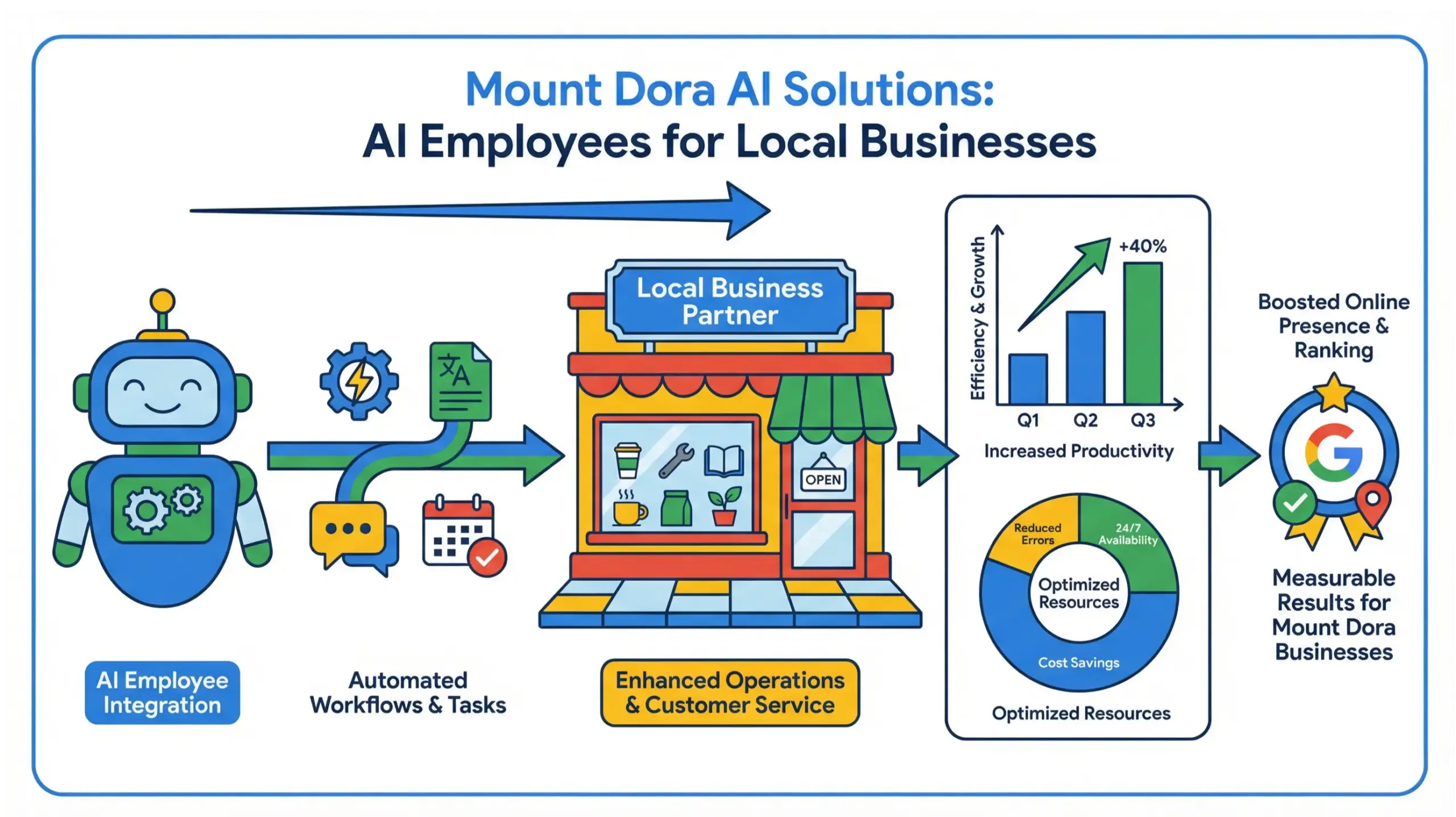 Mount Dora AI solutions infographic showing AI employees improving productivity for local businesses