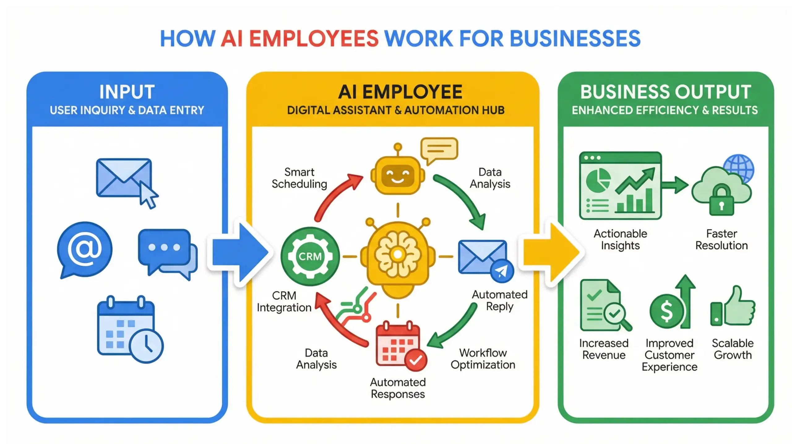 Mount Dora AI solutions infographic explaining how AI employees automate business workflows
