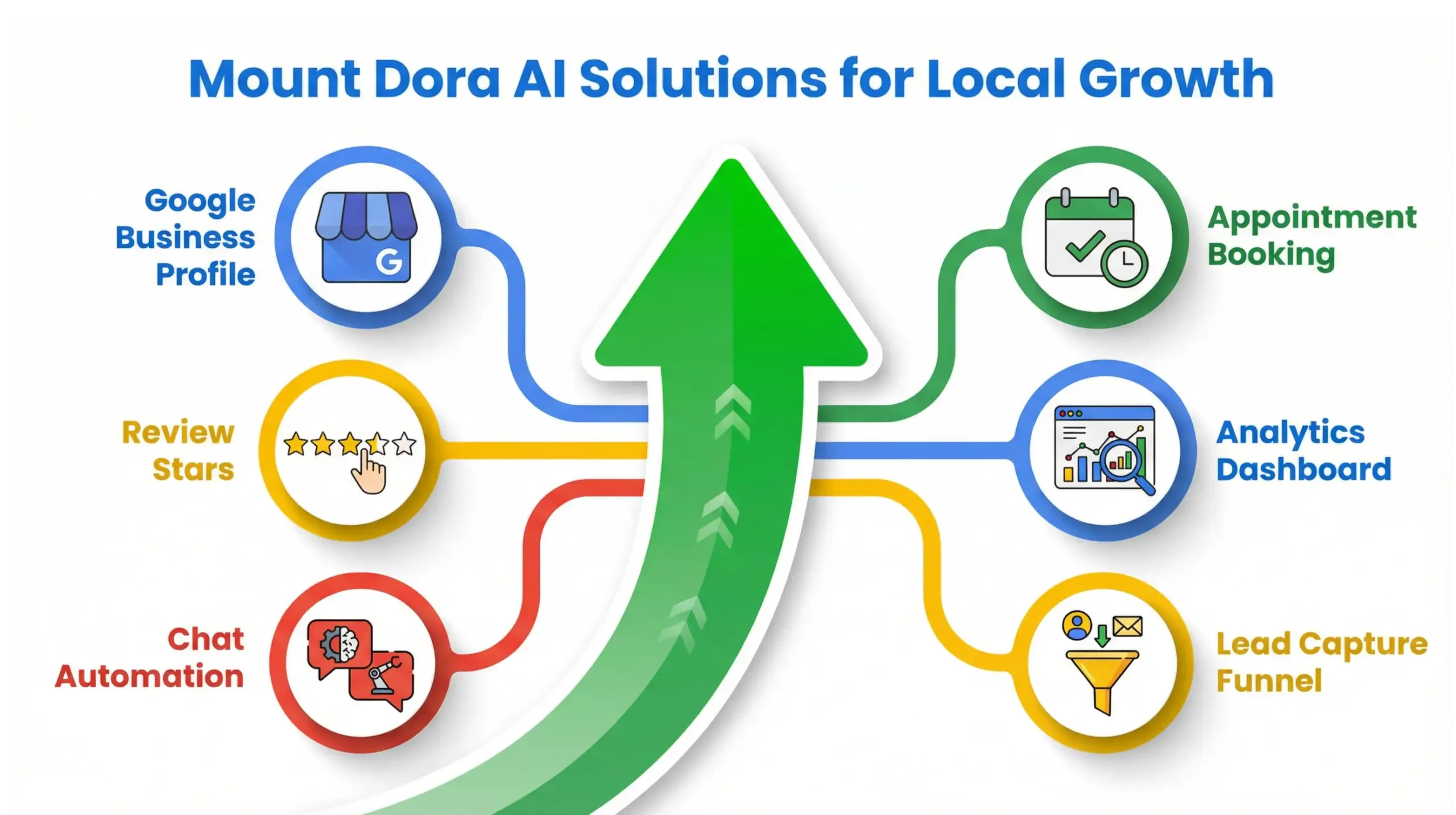 Mount Dora AI solutions local growth system infographic showing automation improving local SEO and lead generation