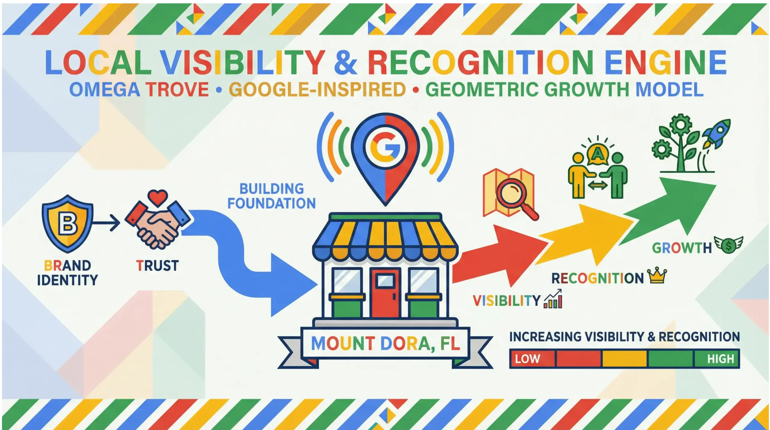 Mount Dora branding infographic showing how local businesses build visibility, trust, and recognition through strategic brand identity