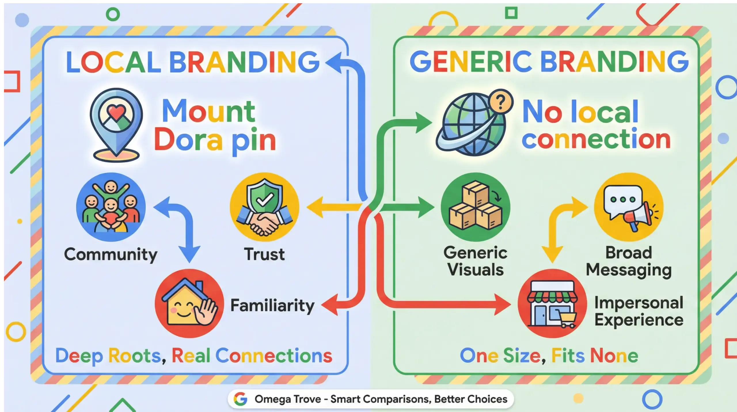 Mount Dora branding infographic comparing local-first branding with generic branding approaches