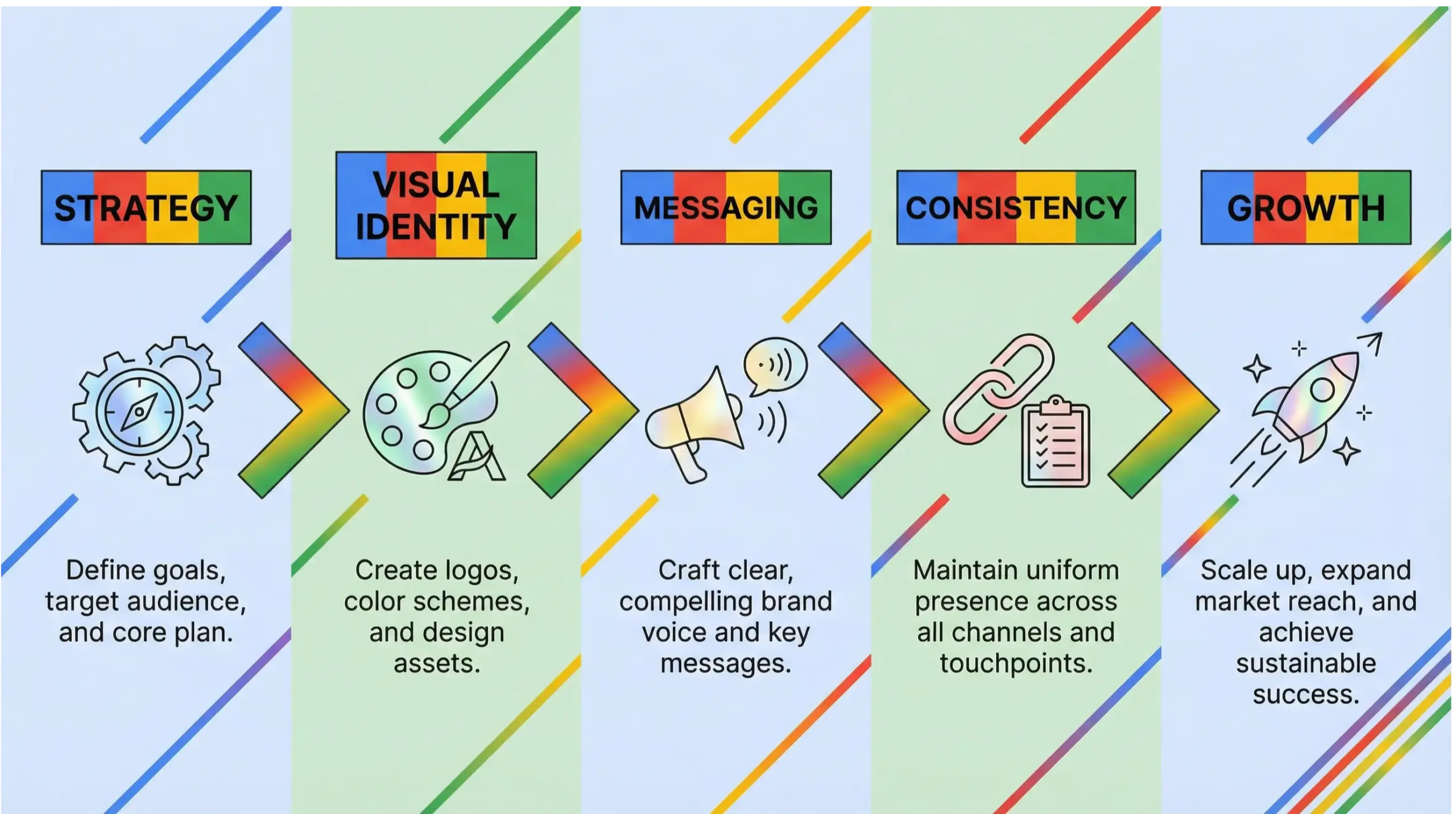 Mount Dora branding strategy infographic outlining brand positioning, visual identity, messaging, and consistency