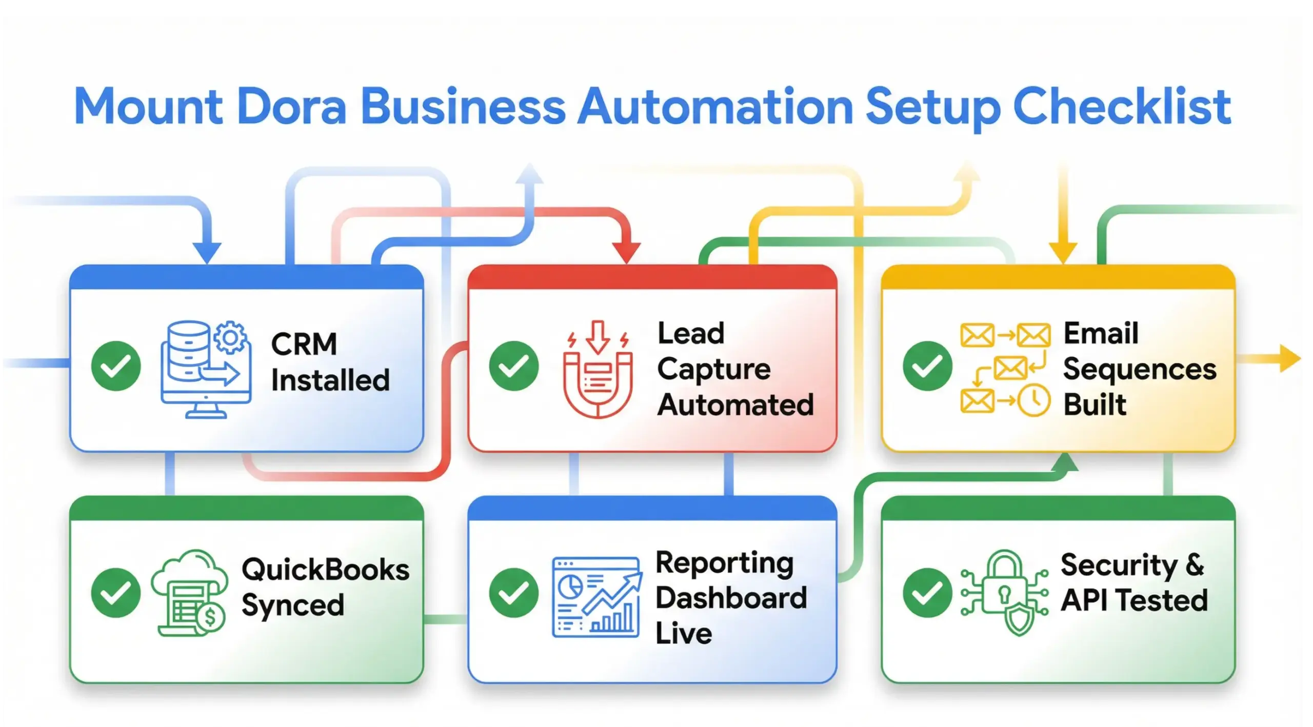 Mount Dora business automation setup checklist for CRM, email and QuickBooks integration
