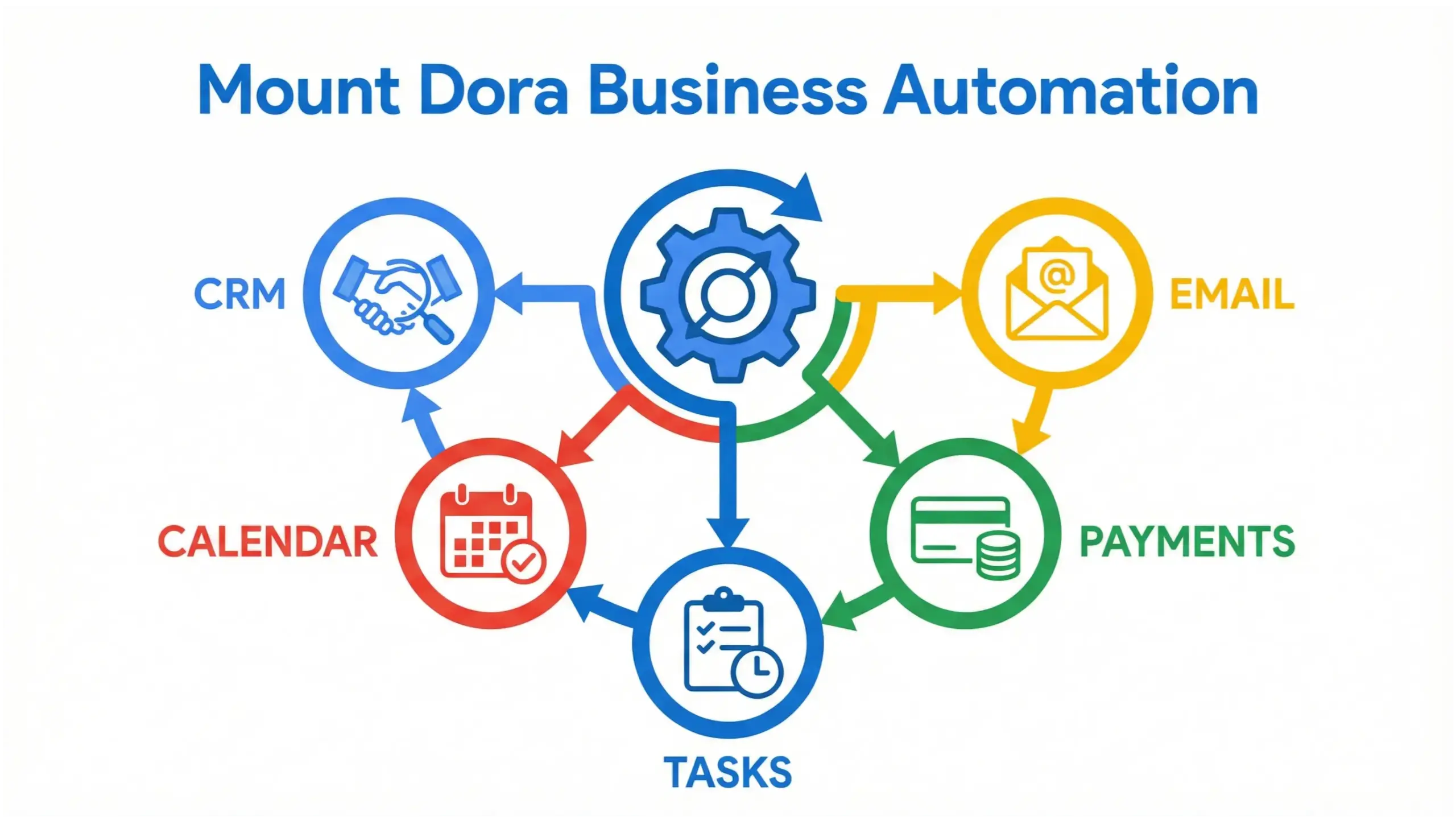 Mount Dora business automation infographic showing automated workflows and connected business systems