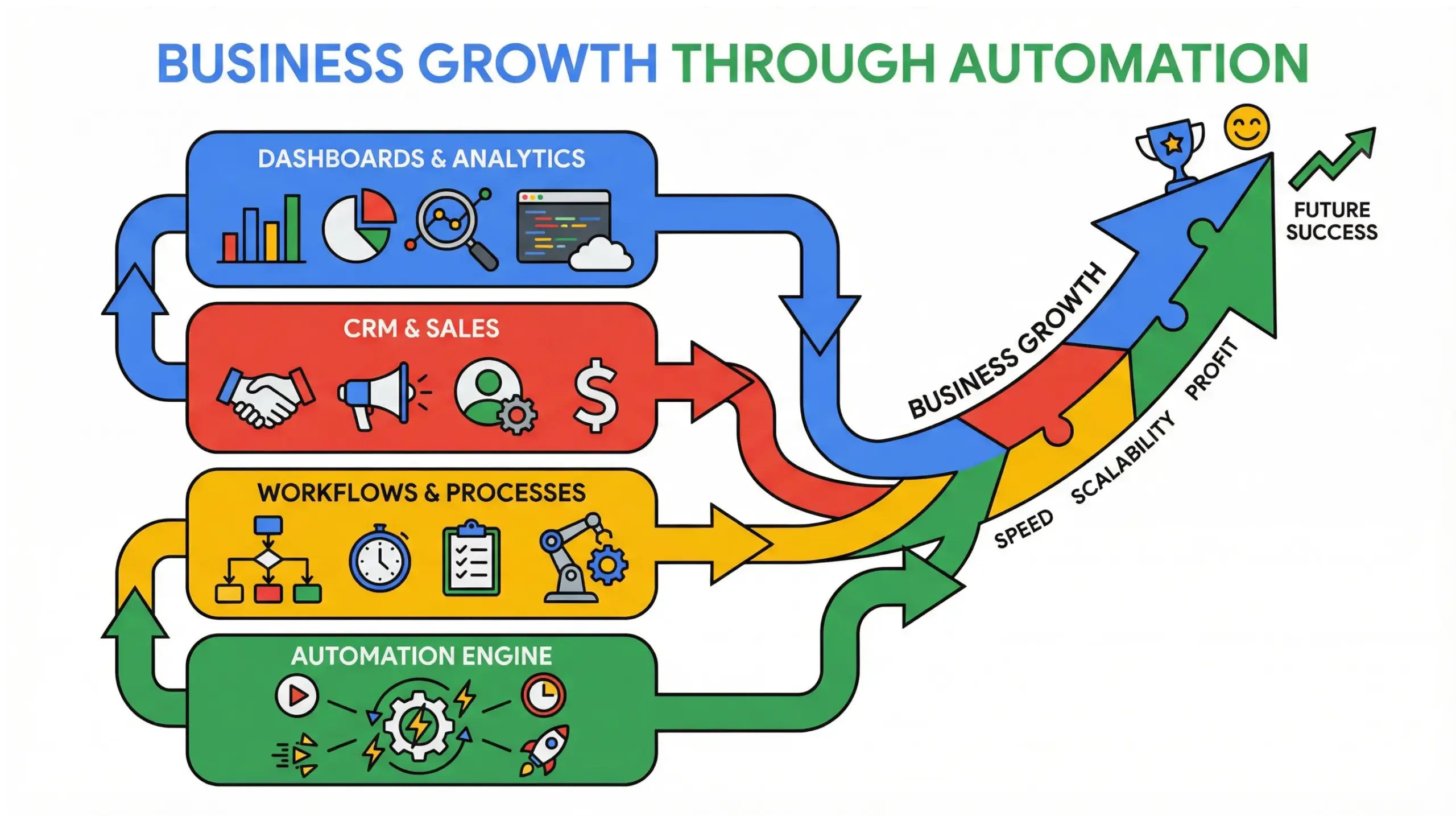 Mount Dora business automation infographic showing scalable systems, analytics, and business growth