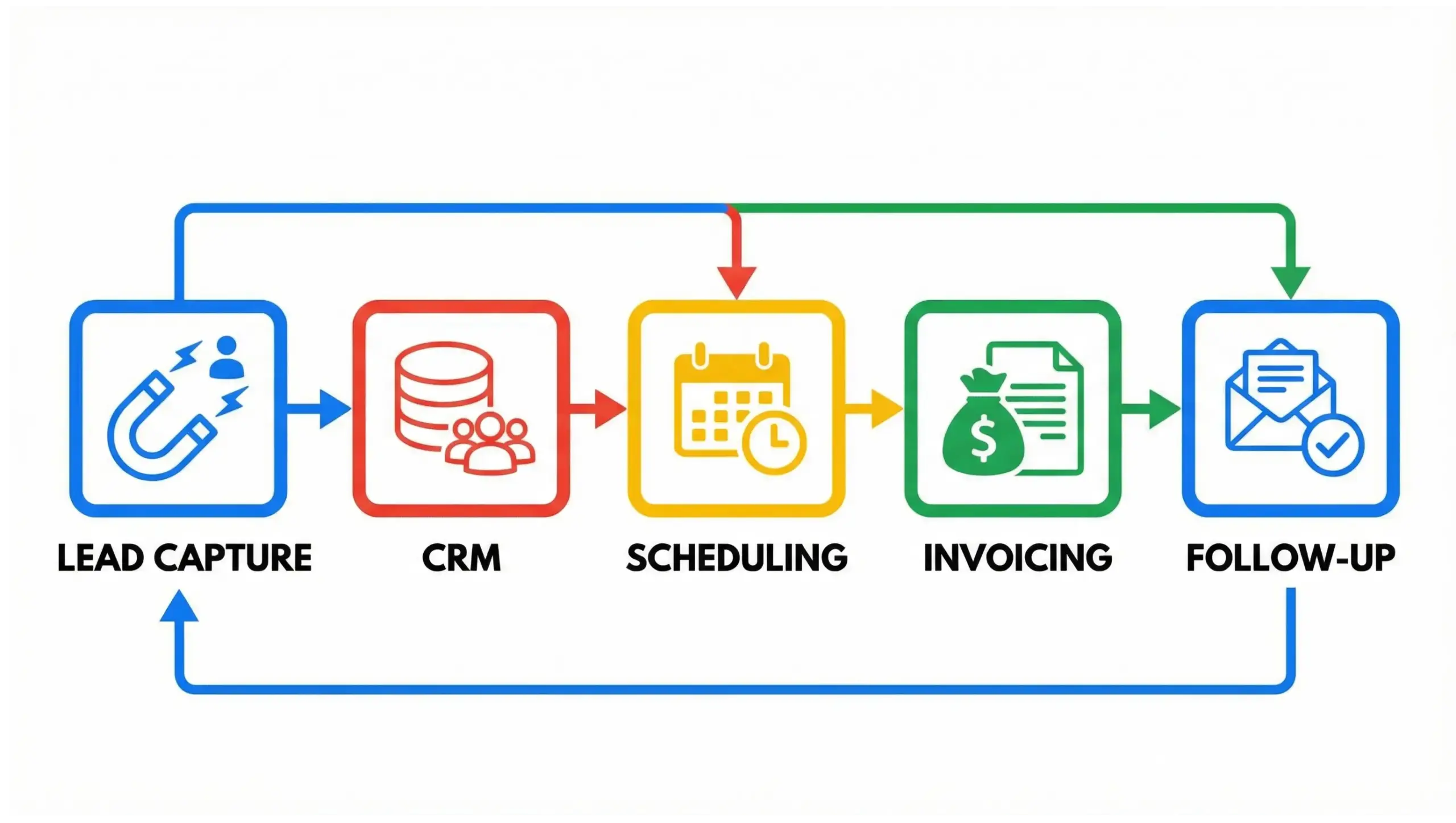 Mount Dora business automation workflow infographic for leads, scheduling, invoicing, and follow-ups