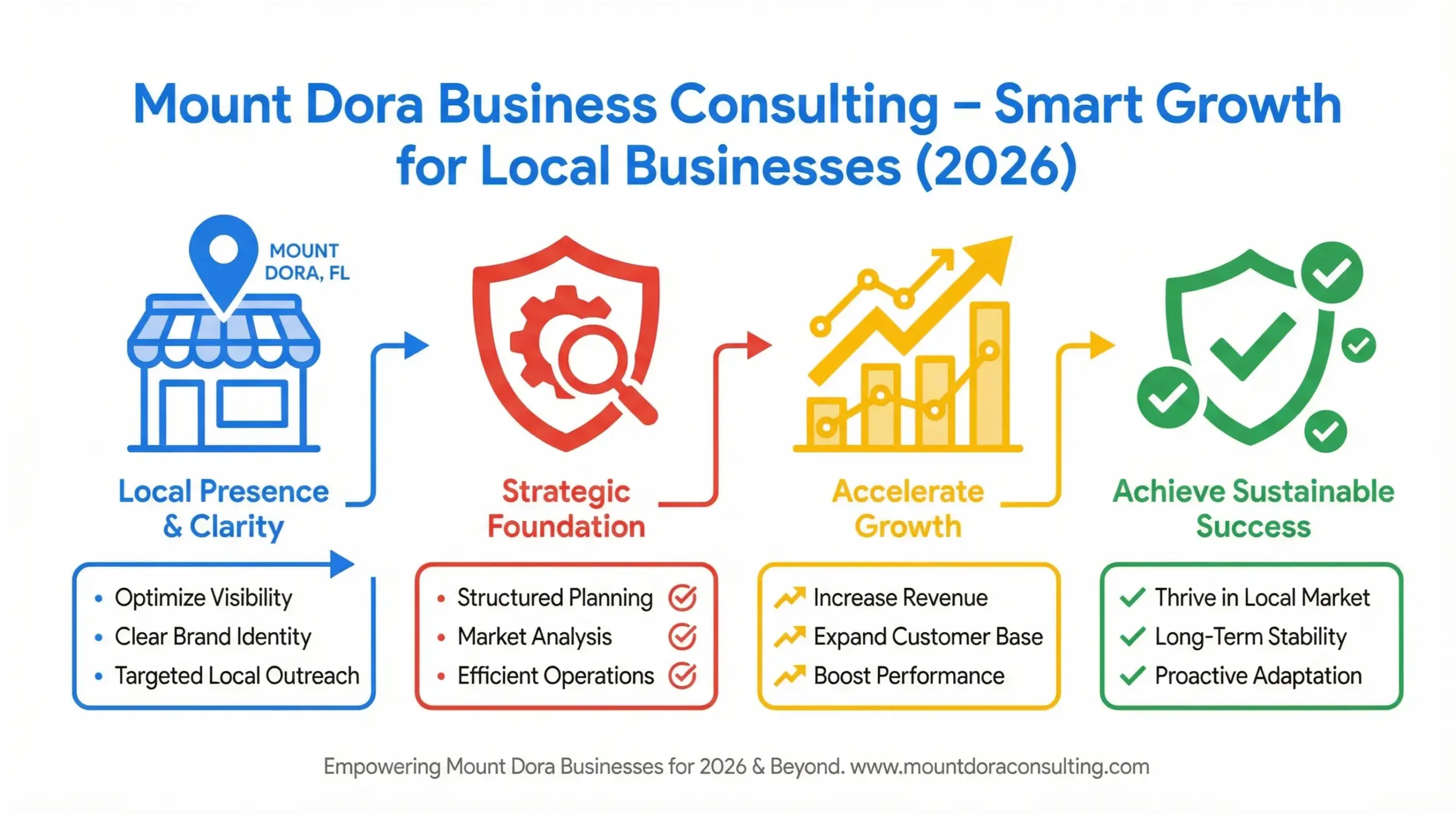 Mount Dora business consulting infographic showing local business growth strategy and consulting framework