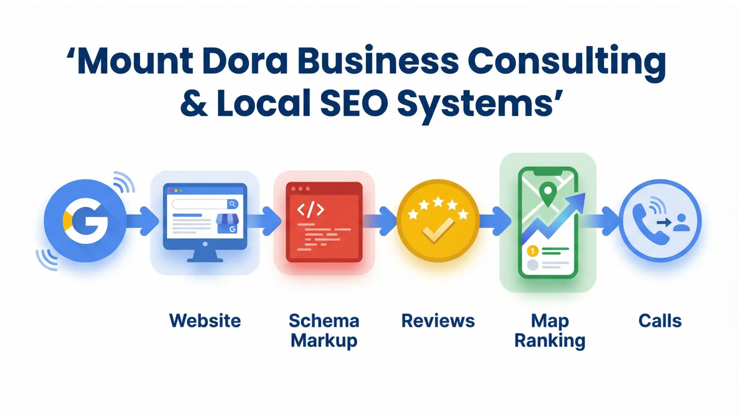 Mount Dora business consulting local SEO optimization infographic showing Google visibility and AI search readiness