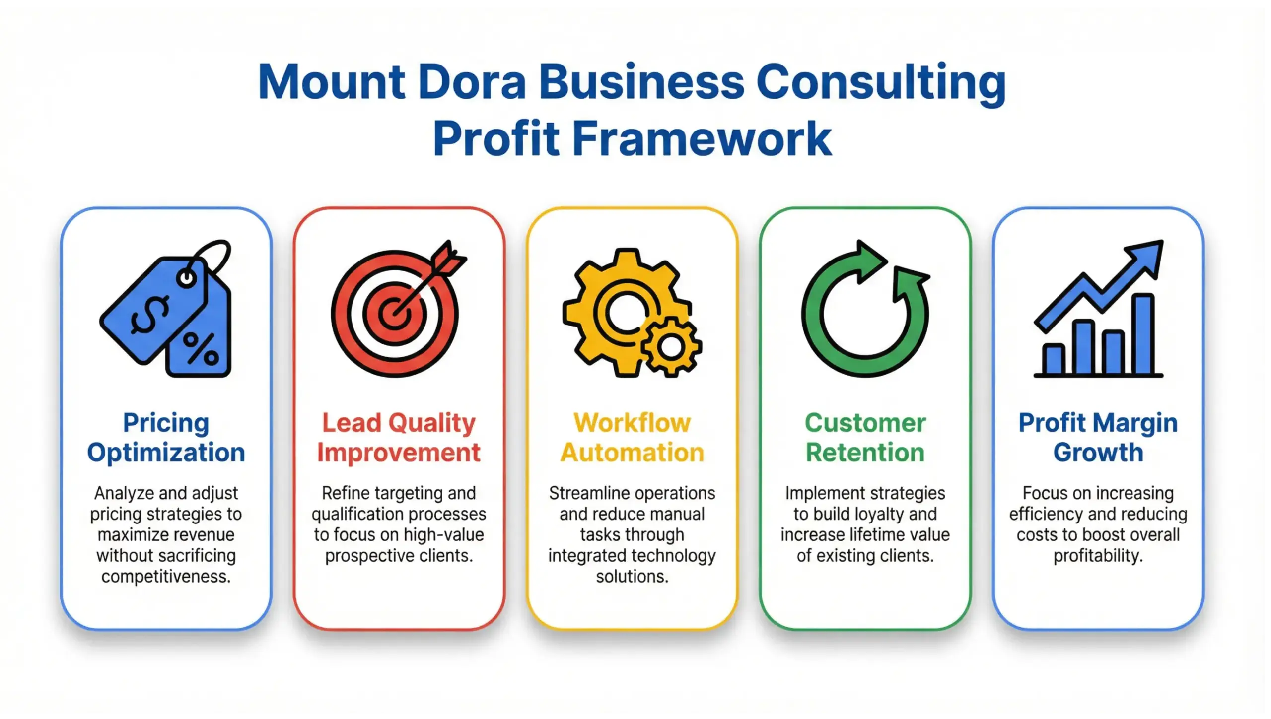 Mount Dora business consulting profitability framework infographic showing revenue optimization and scalable systems