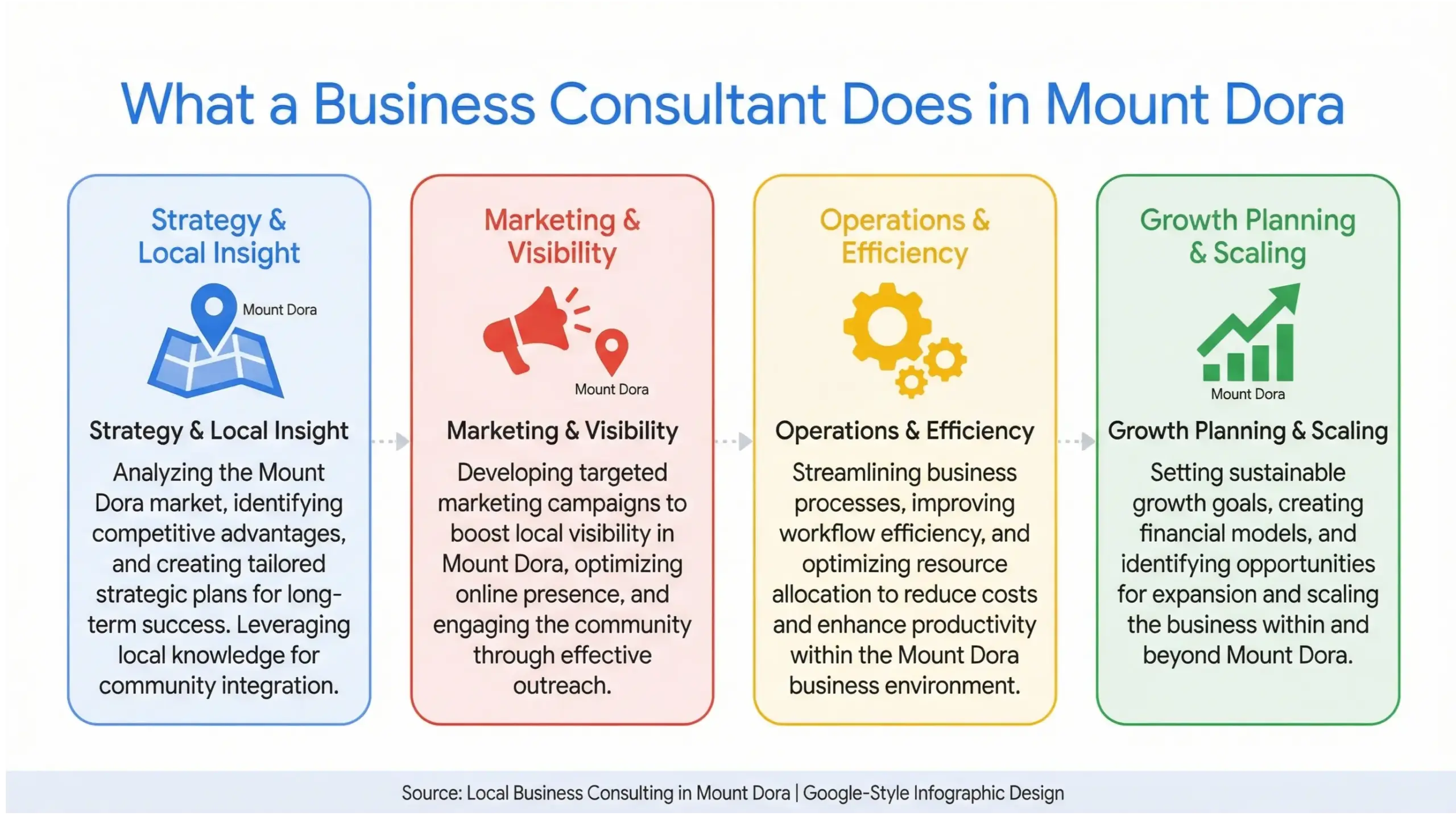 Mount Dora business consulting infographic explaining what a local business consultant does