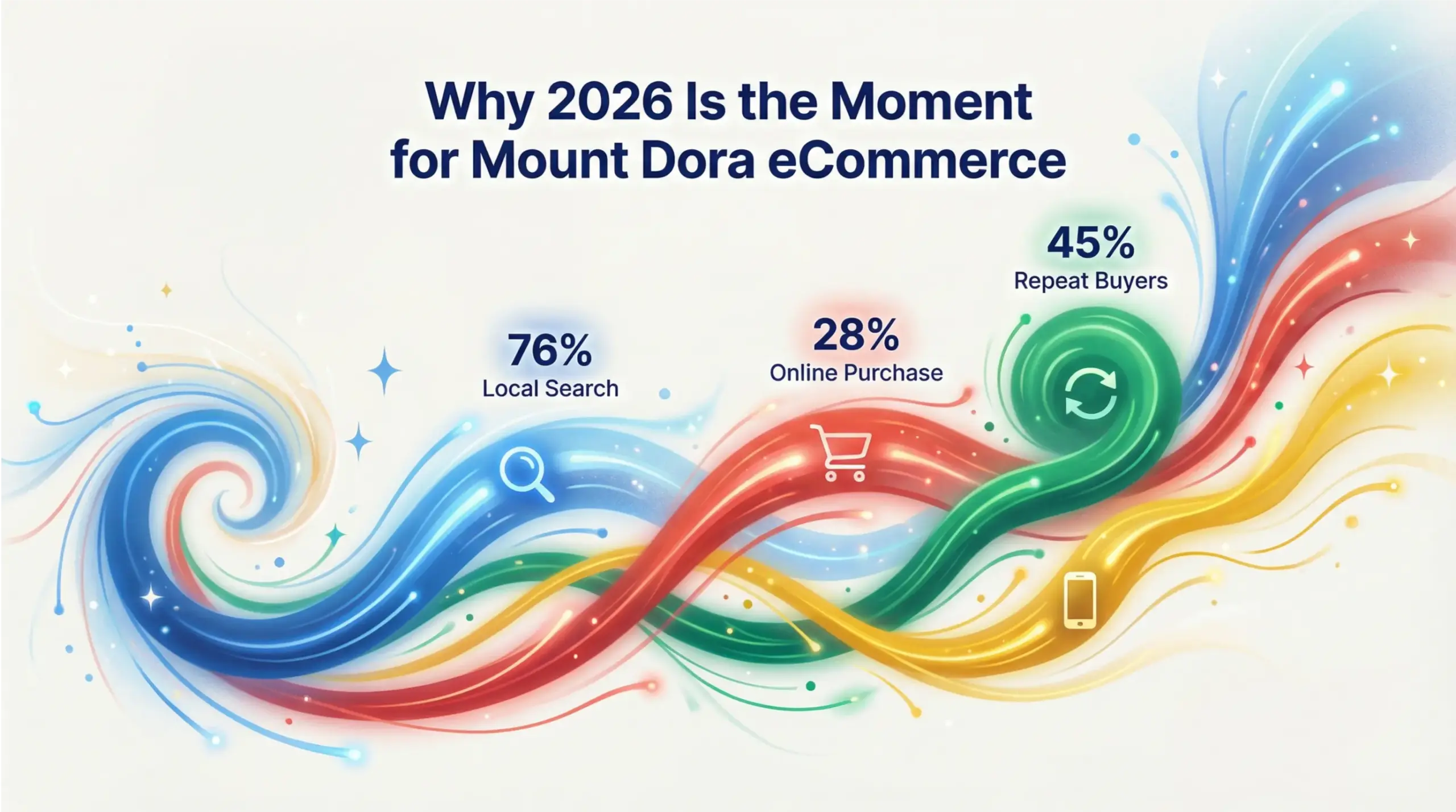 Mount Dora eCommerce opportunities infographic visualizing local digital buying behavior and market momentum in 2026