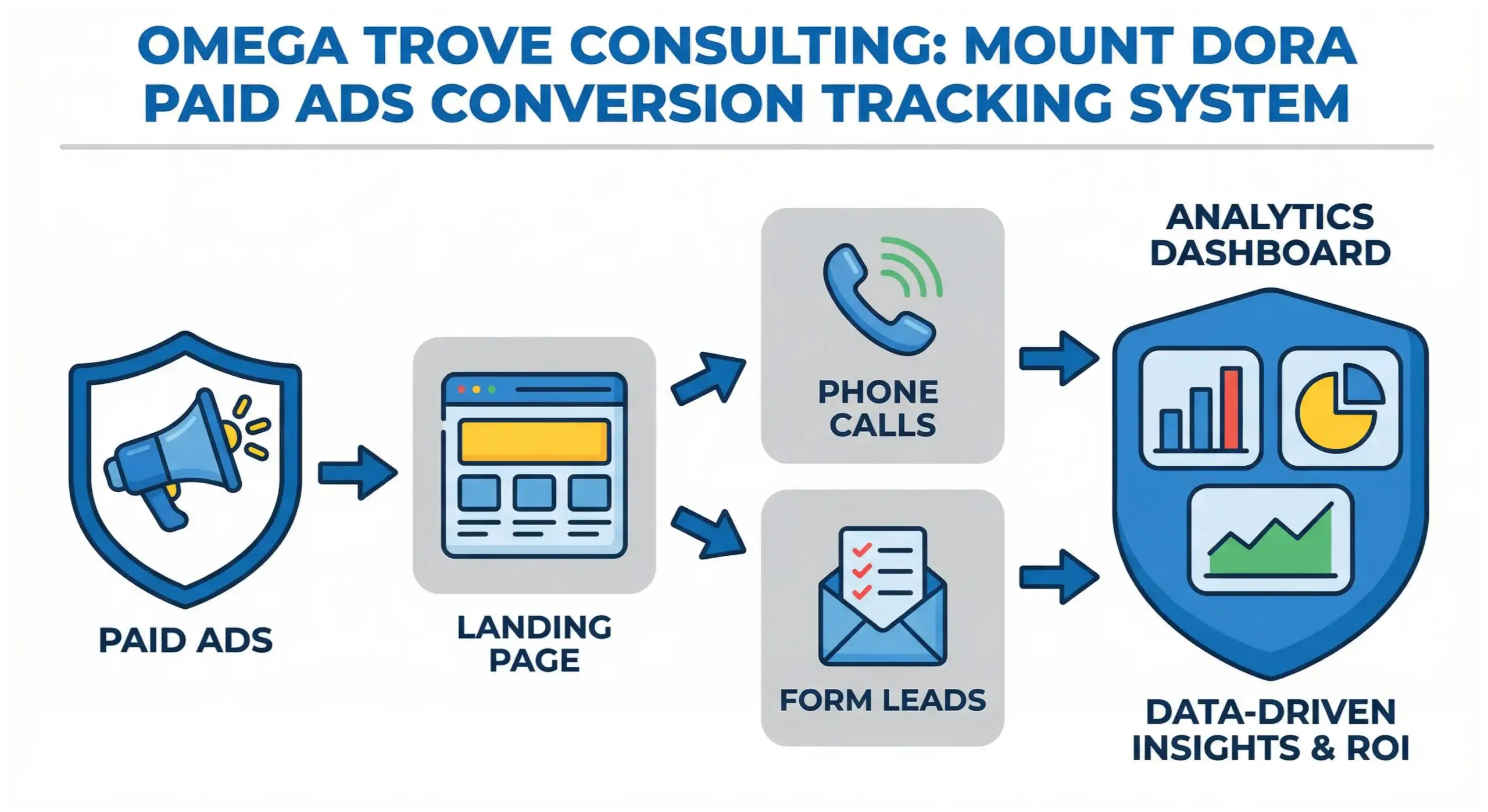 Mount Dora paid ads conversion tracking infographic showing leads and performance analytics
