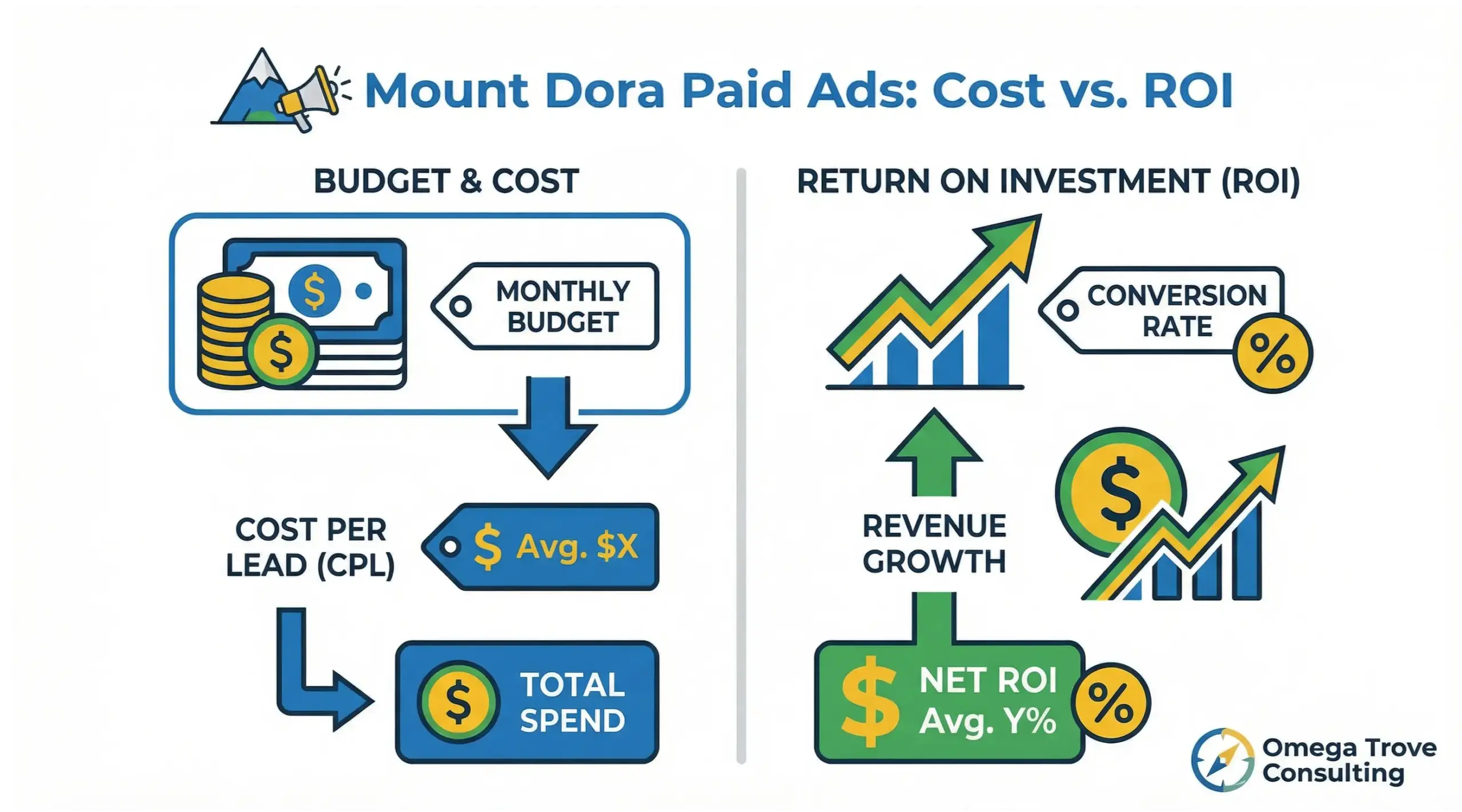 Mount Dora paid ads cost and ROI infographic for local businesses