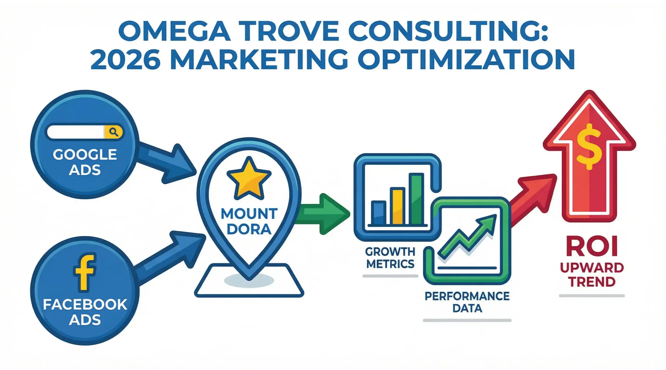 Mount Dora paid ads infographic showing local Google and Facebook advertising ROI growth