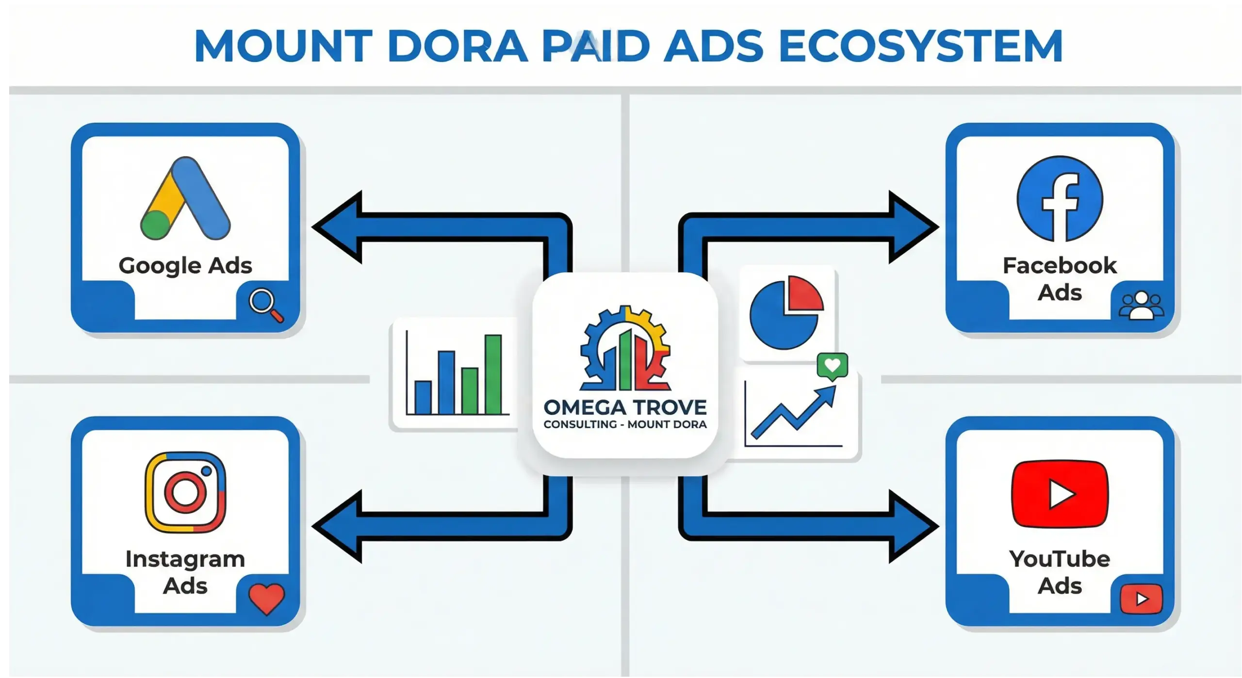 Mount Dora paid ads platforms infographic showing Google Ads and Facebook advertising strategy