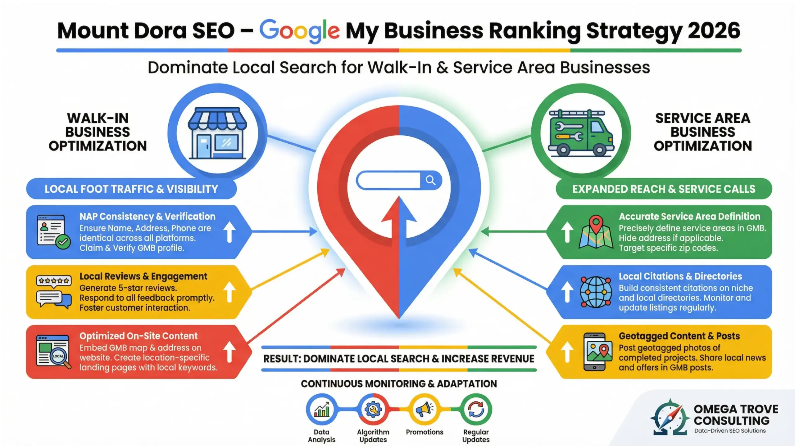 Mount Dora SEO infographic showing Google My Business ranking strategy for small-town local search dominance in 2026