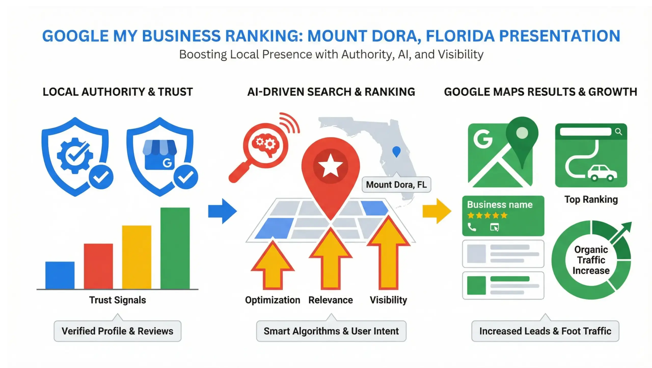 Mount Dora SEO infographic showing Google Maps rankings, AI search visibility, and local SEO growth strategies in 2026
