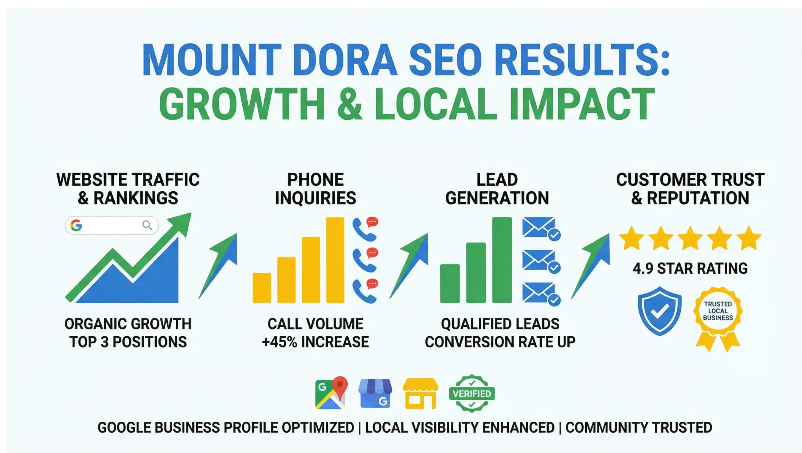 Mount Dora SEO infographic highlighting local ranking improvements, increased calls, and lead growth