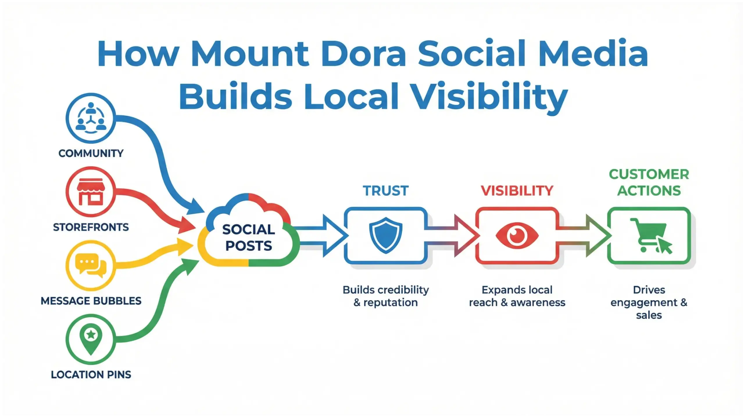 Mount Dora social media strategy infographic explaining how local engagement builds trust and visibility