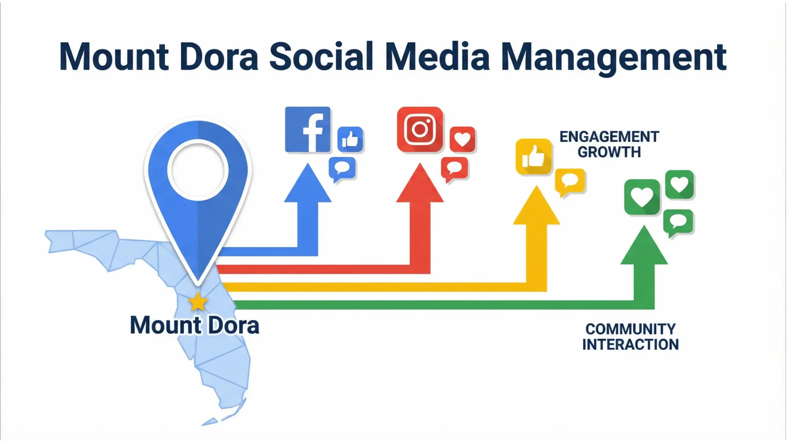 Mount Dora social media management infographic showing local engagement growth and community visibility