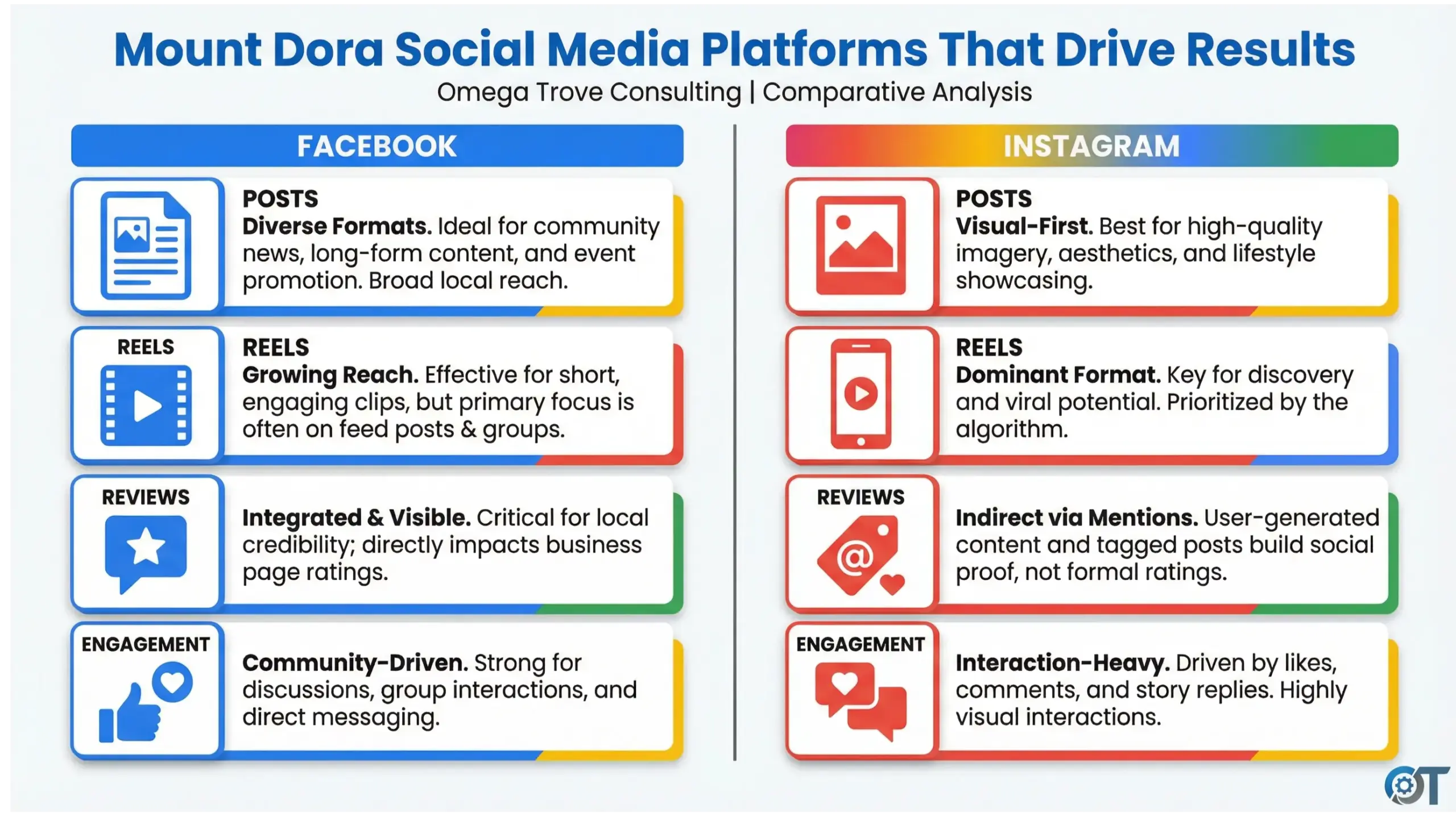 Mount Dora social media platforms infographic highlighting Facebook and Instagram for local businesses