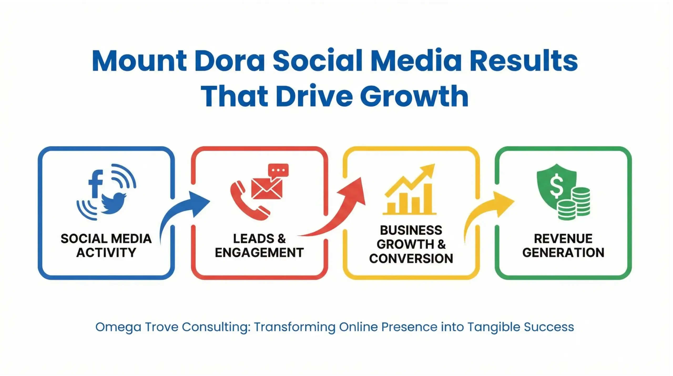 Mount Dora social media results infographic showing engagement, trust, and lead growth