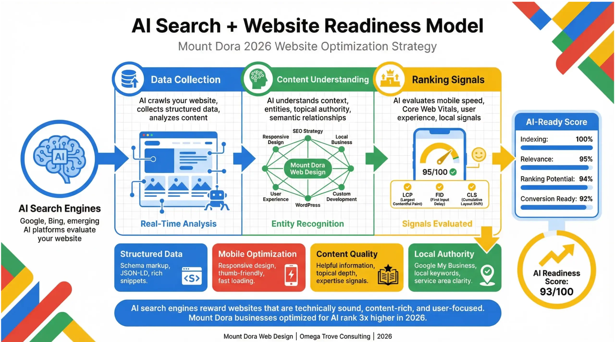 Mount Dora web design infographic showing how modern websites are optimized for AI search in 2026