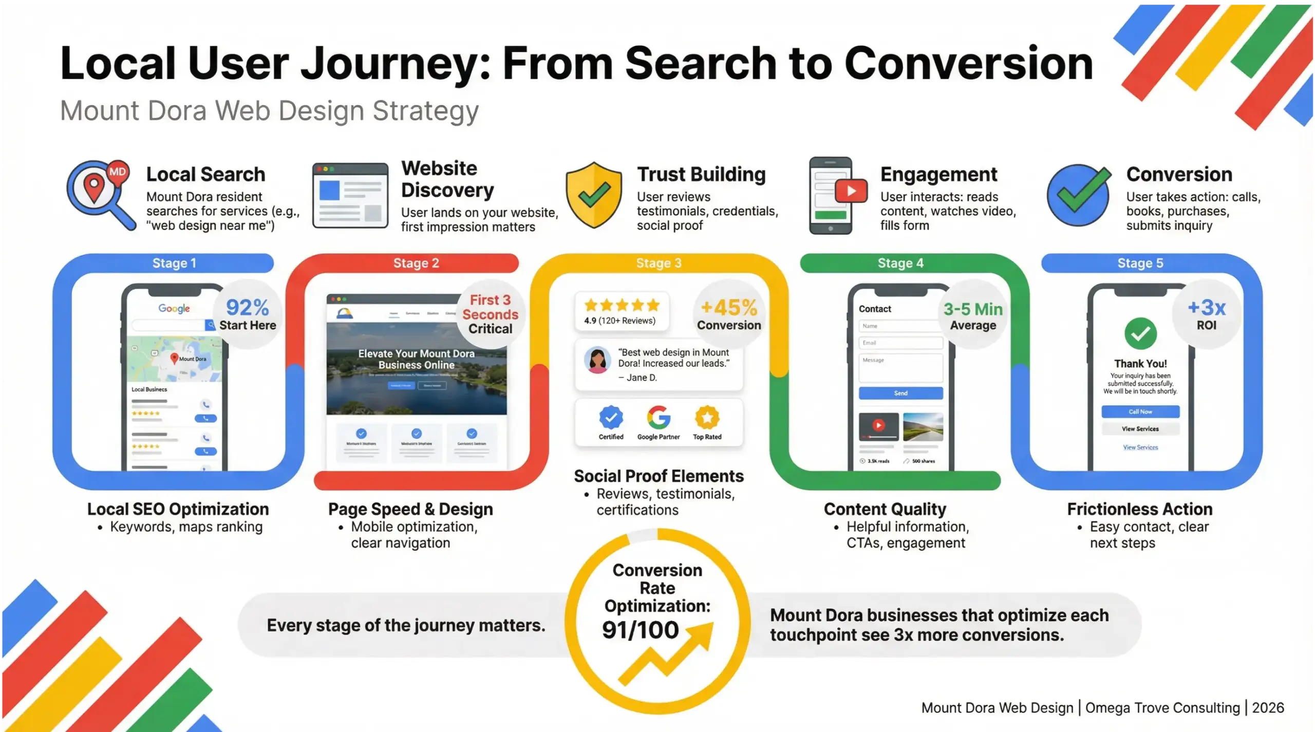Mount Dora web design infographic illustrating the local customer journey from search to conversion