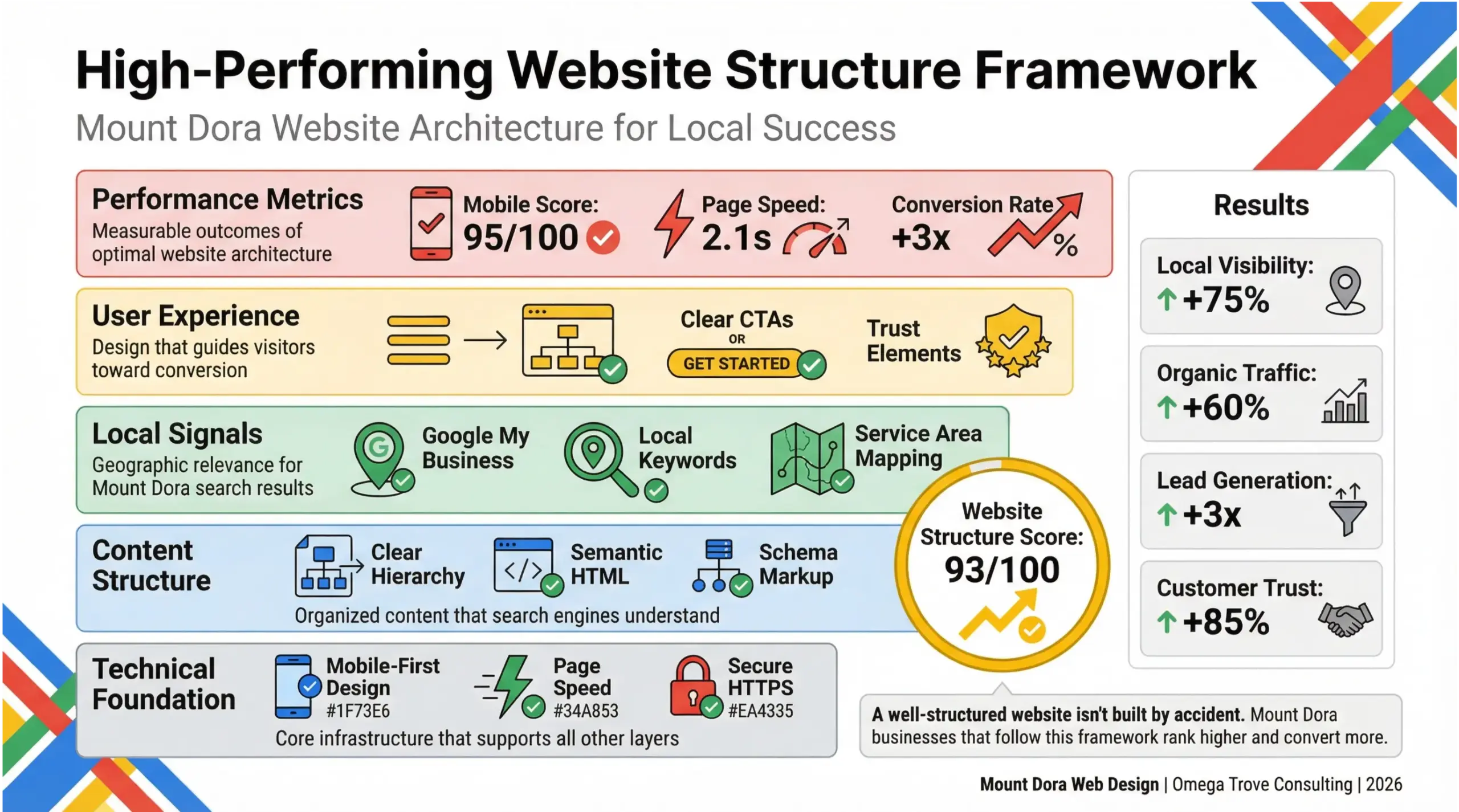 Mount Dora web design infographic explaining the structure of a high-performing local business website