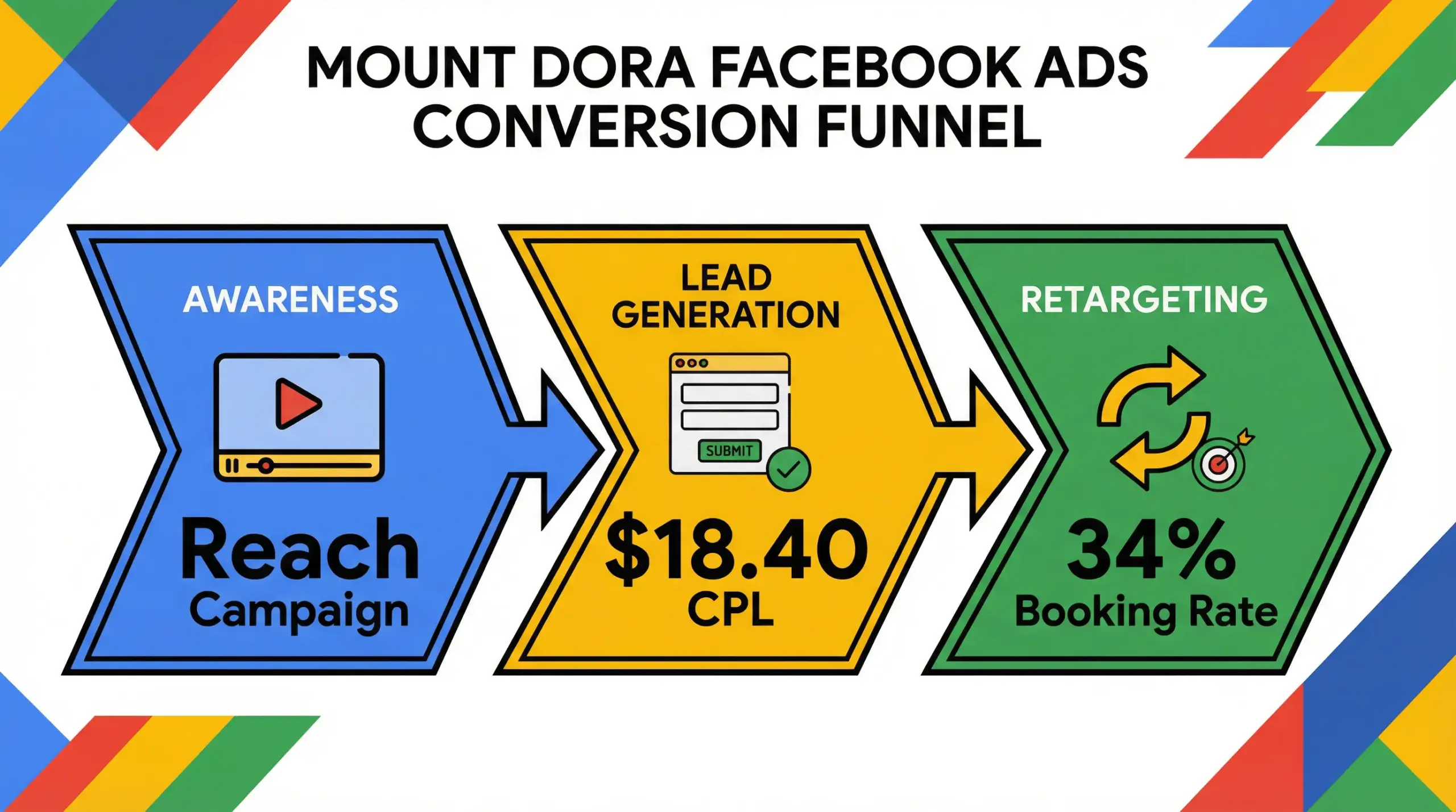 MountDora Facebook ads conversion funnel infographic showing awareness lead generation and retargeting stages