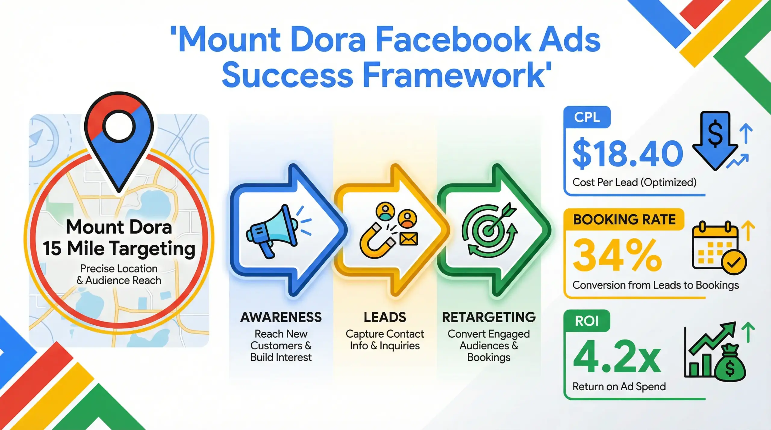 MountDora Facebook ads success framework infographic showing targeting funnel and ROI growth strategy