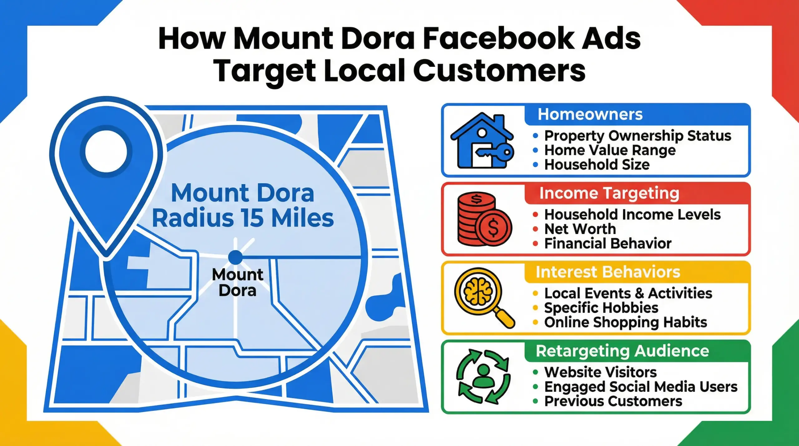 MountDora Facebook ads local targeting infographic showing radius audience layering and demographic filters