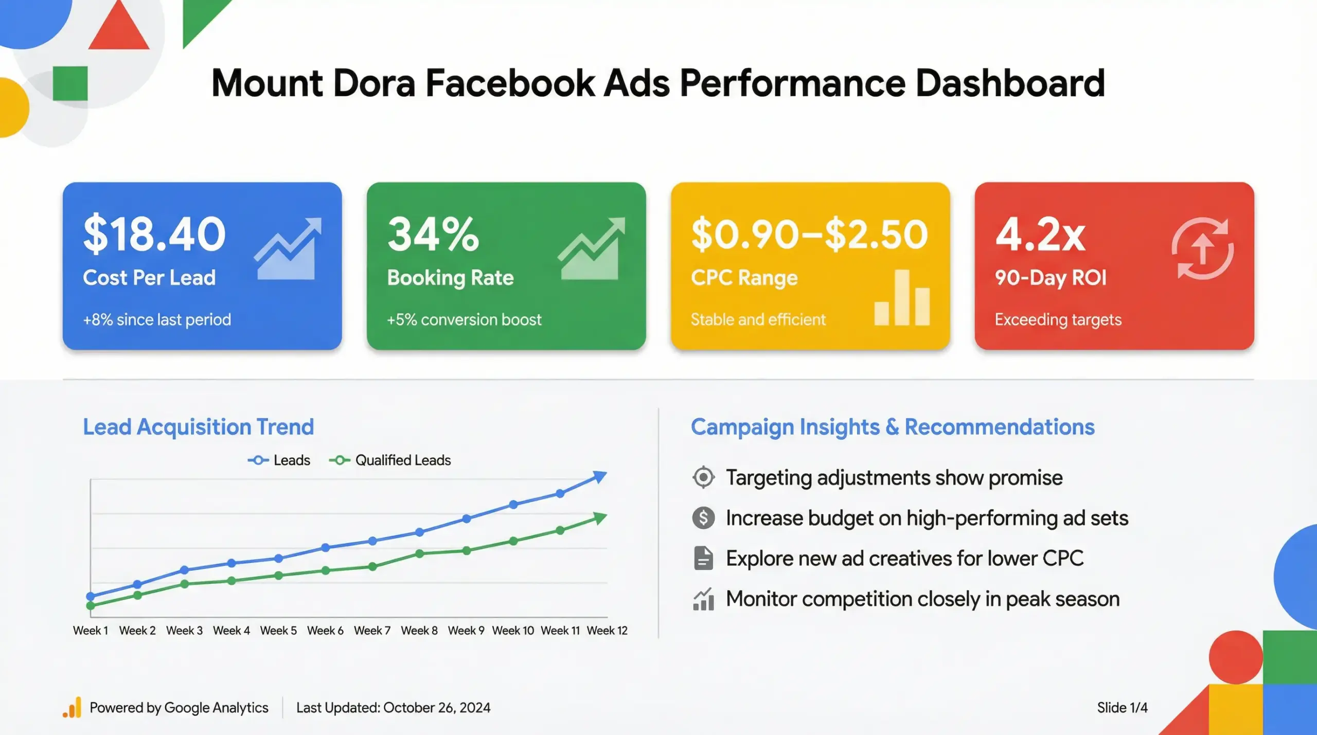  MountDora Facebook ads ROI dashboard infographic showing cost per lead booking rate and return on ad spend