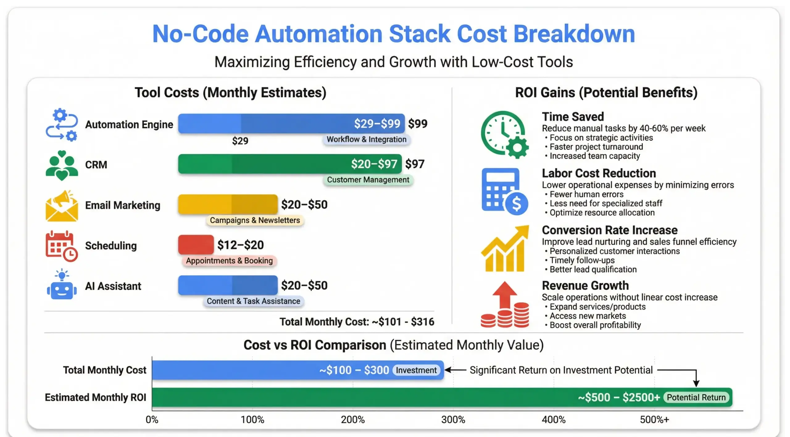 Cost breakdown infographic of a no-code automation stack under 500 dollars per month with tool pricing and ROI comparison