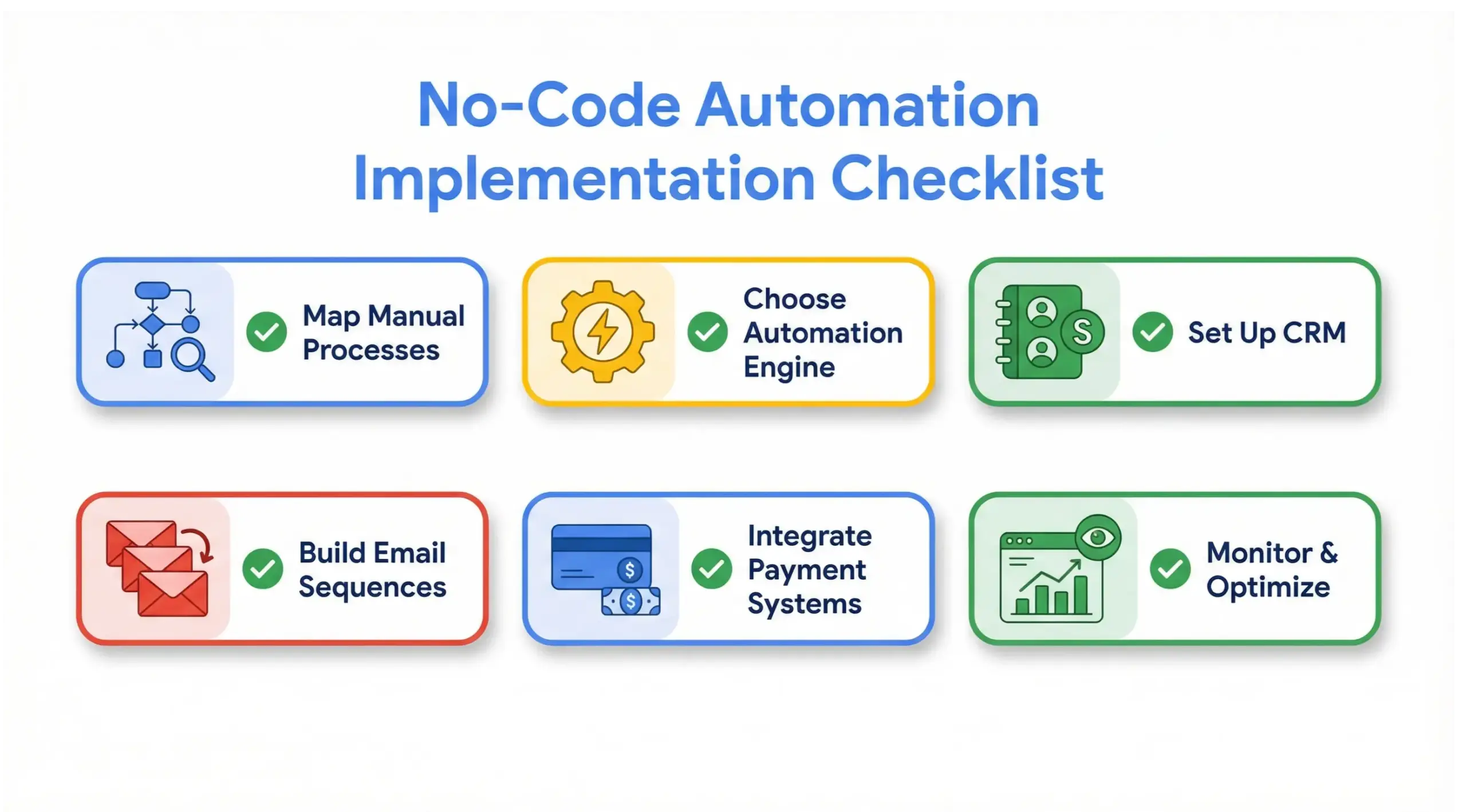  Implementation checklist infographic for no-code automation including CRM setup, workflow design, integrations, and AI optimization
